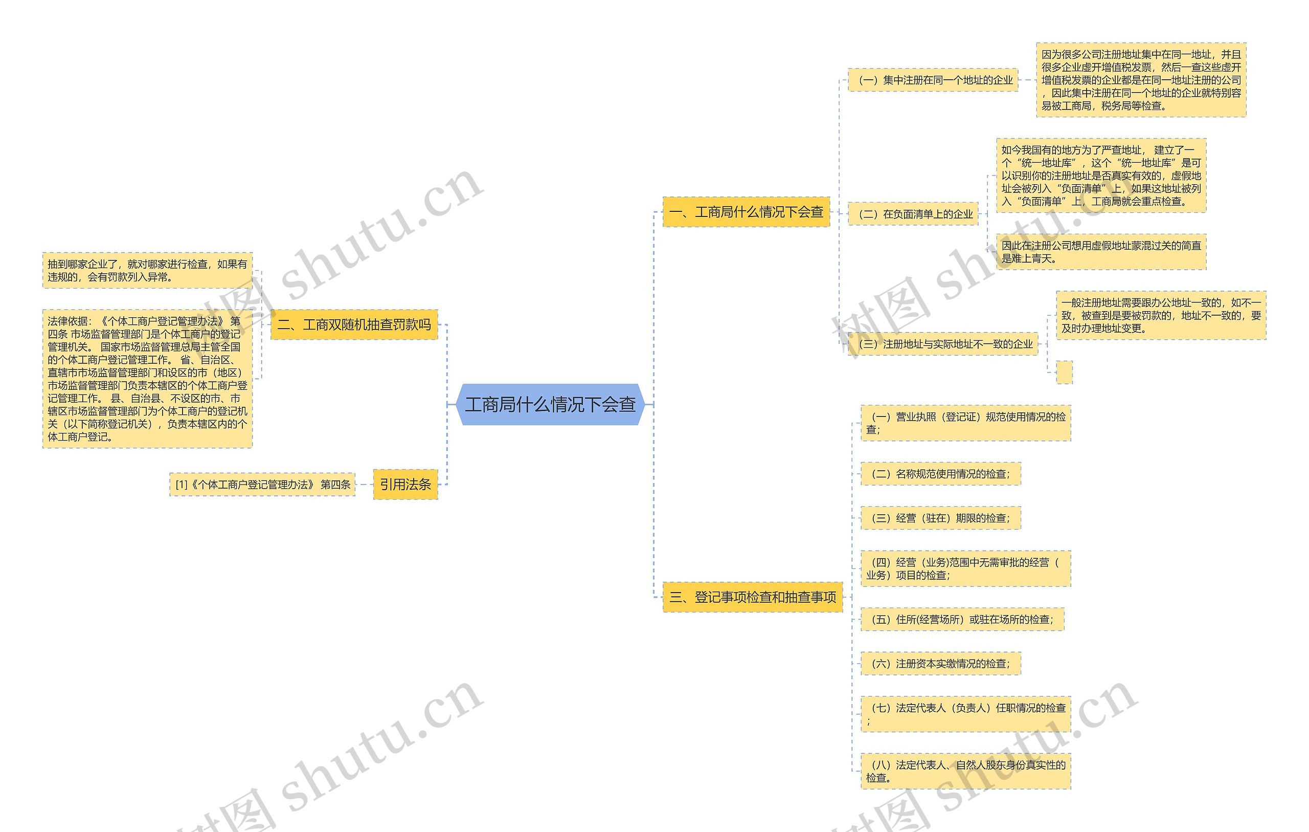 工商局什么情况下会查思维导图