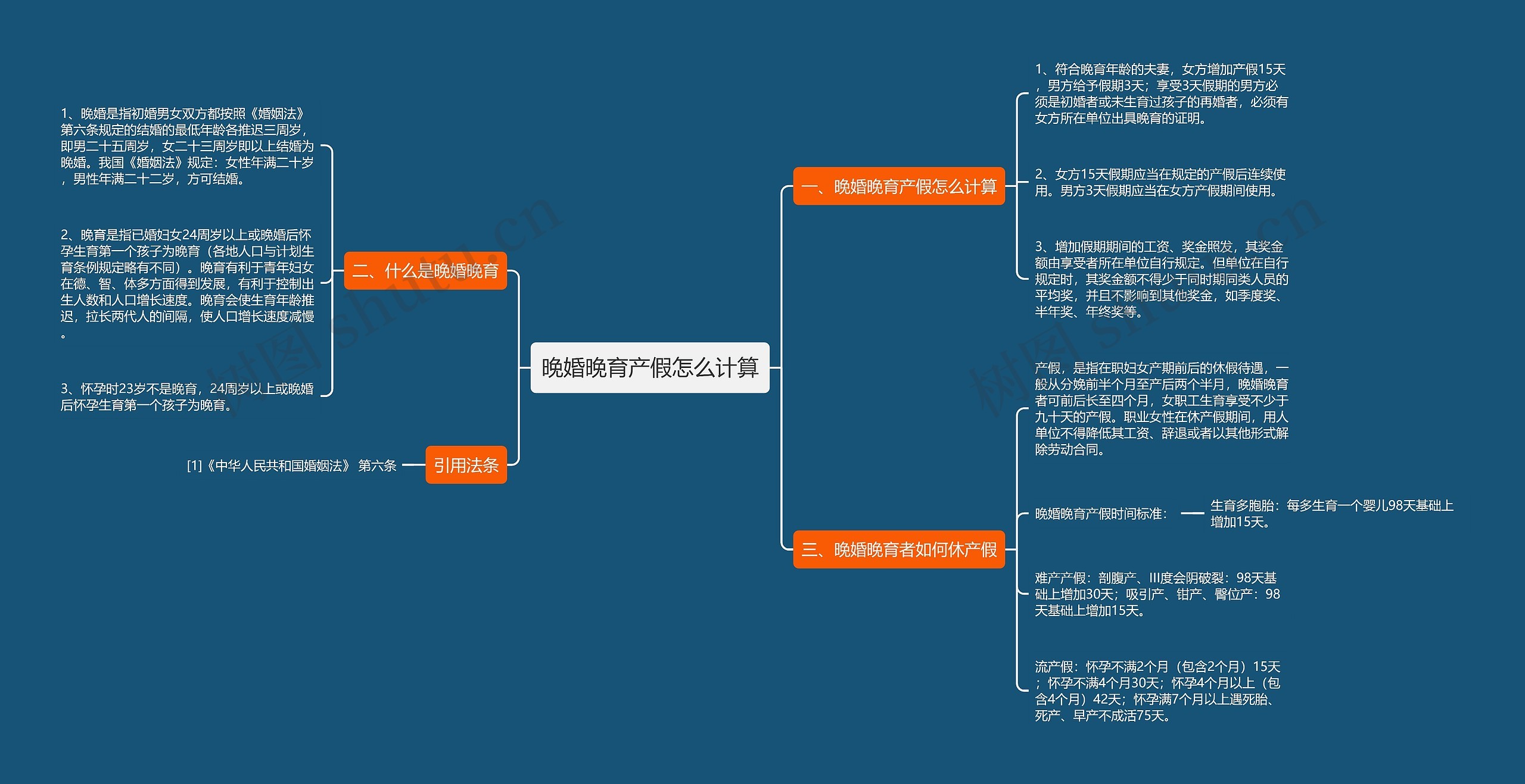 晚婚晚育产假怎么计算思维导图