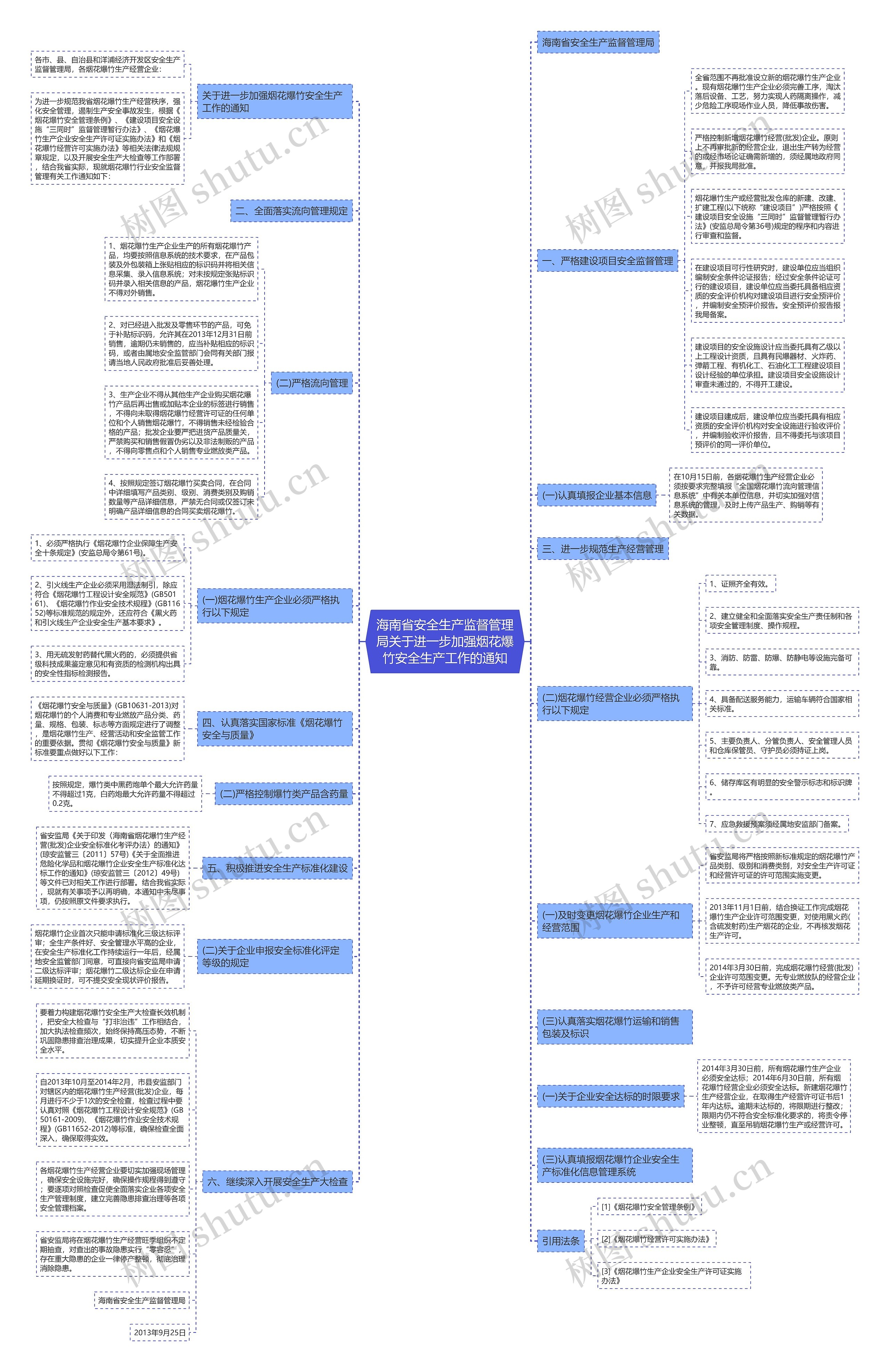 海南省安全生产监督管理局关于进一步加强烟花爆竹安全生产工作的通知思维导图