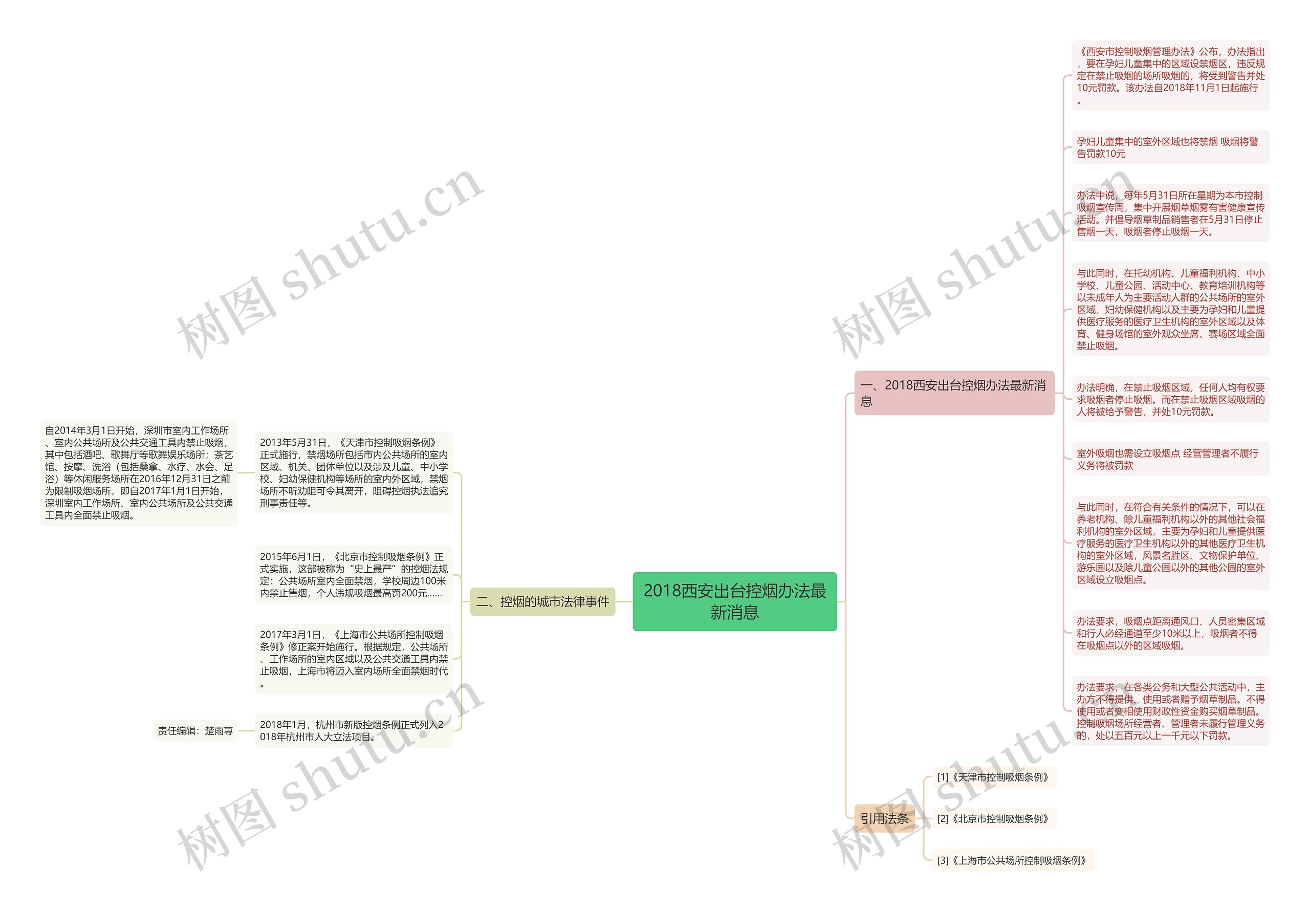 2018西安出台控烟办法最新消息思维导图