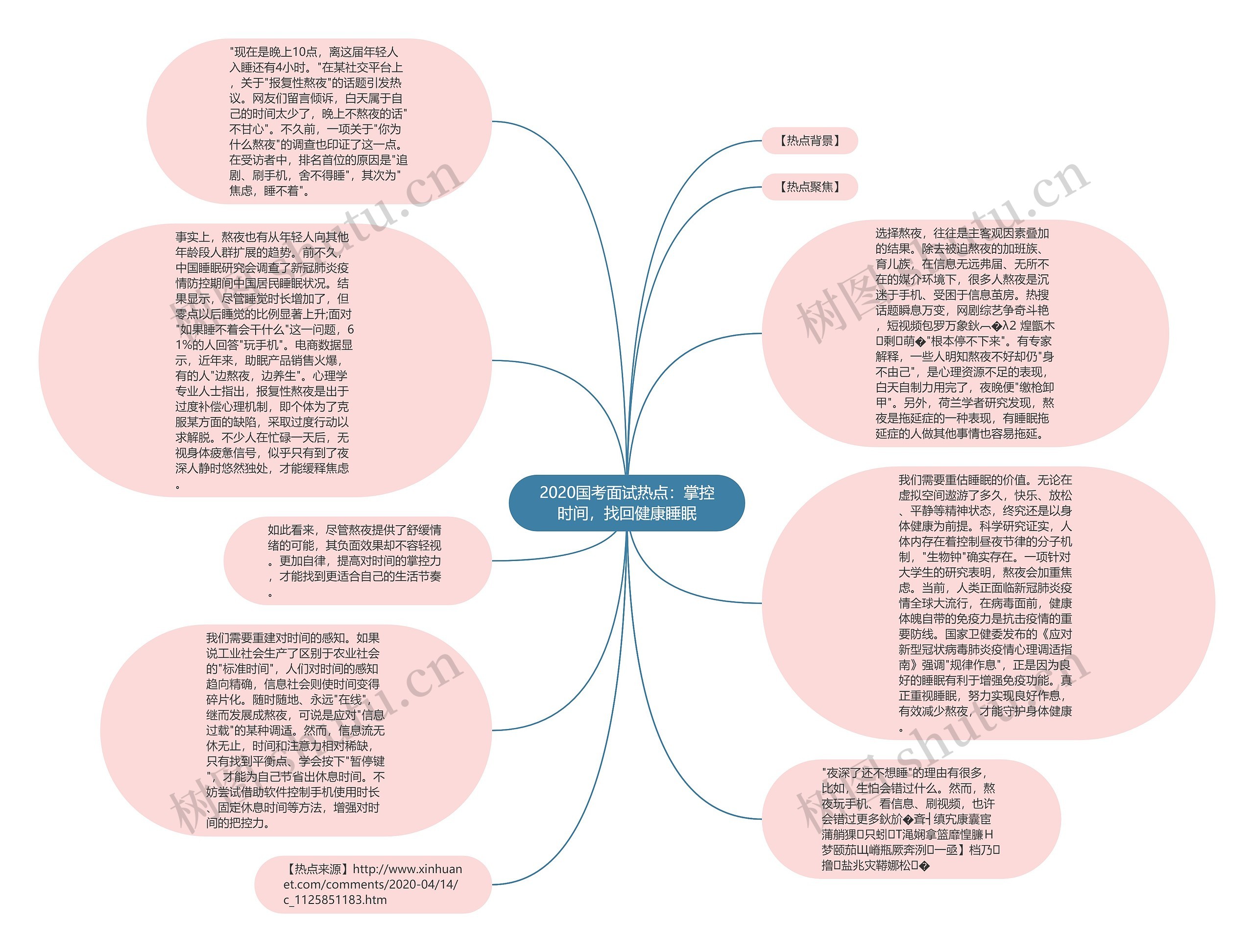 2020国考面试热点：掌控时间，找回健康睡眠思维导图