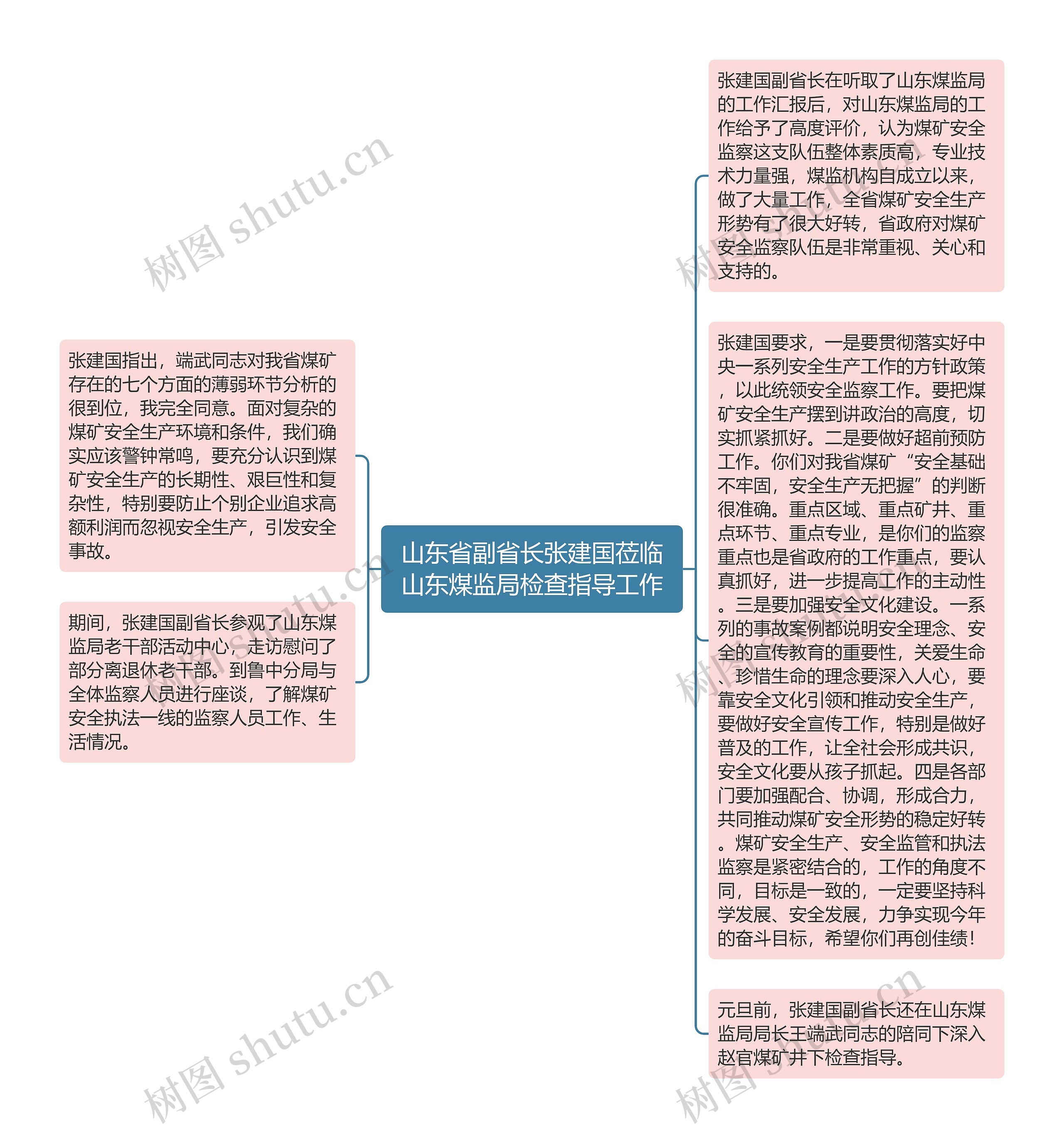 山东省副省长张建国莅临山东煤监局检查指导工作思维导图