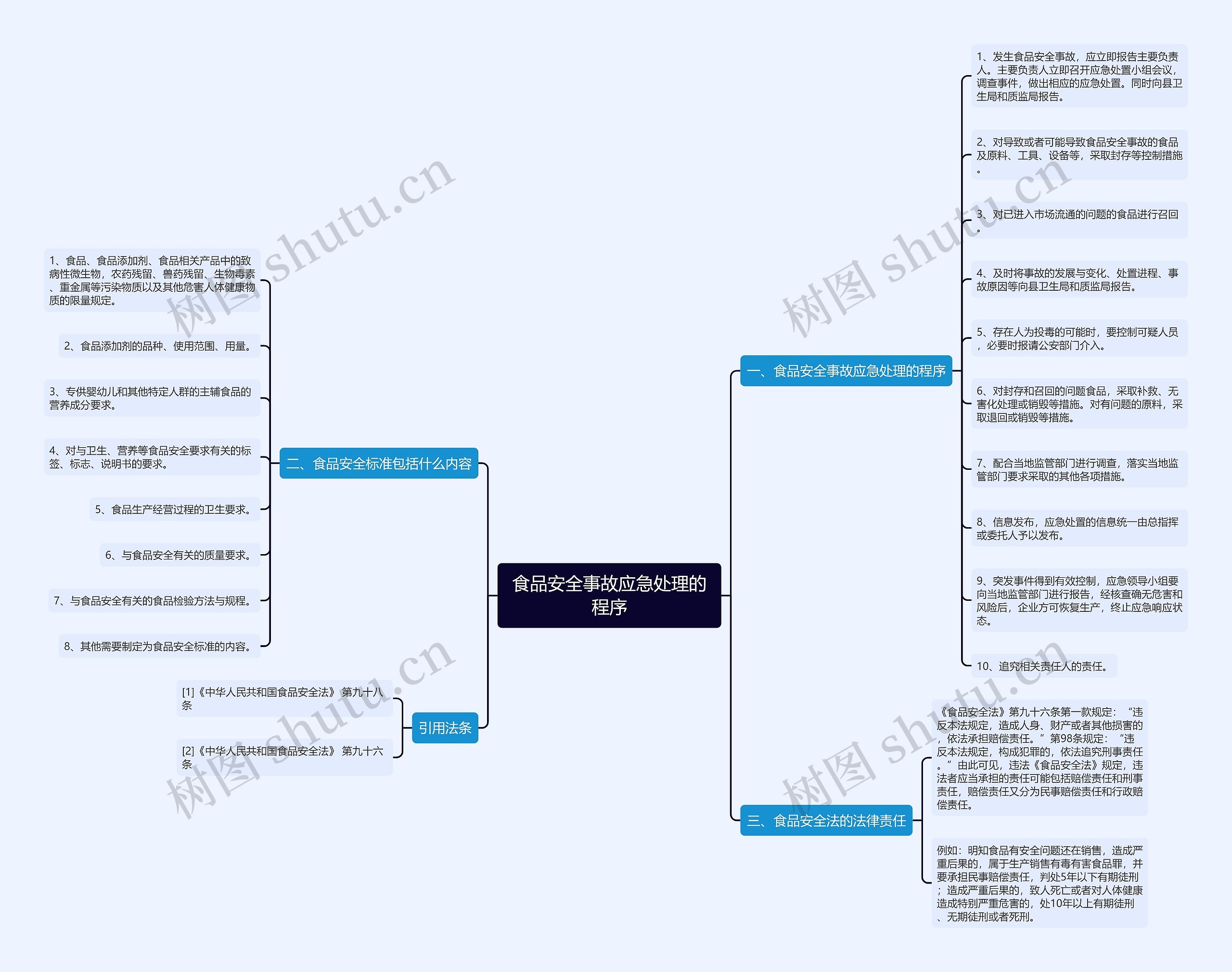 食品安全事故应急处理的程序思维导图