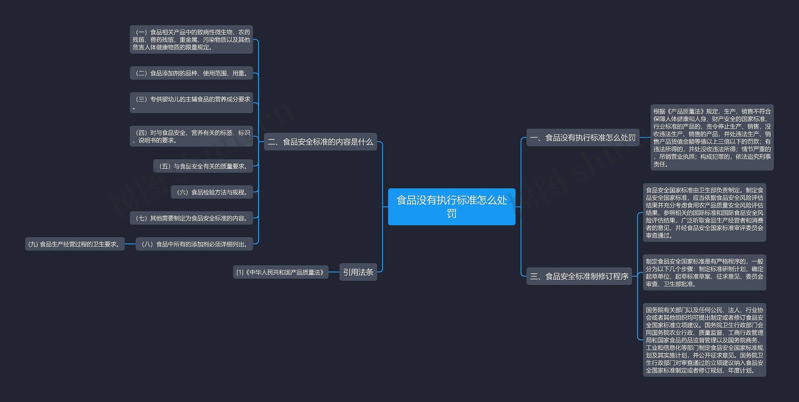 食品没有执行标准怎么处罚思维导图