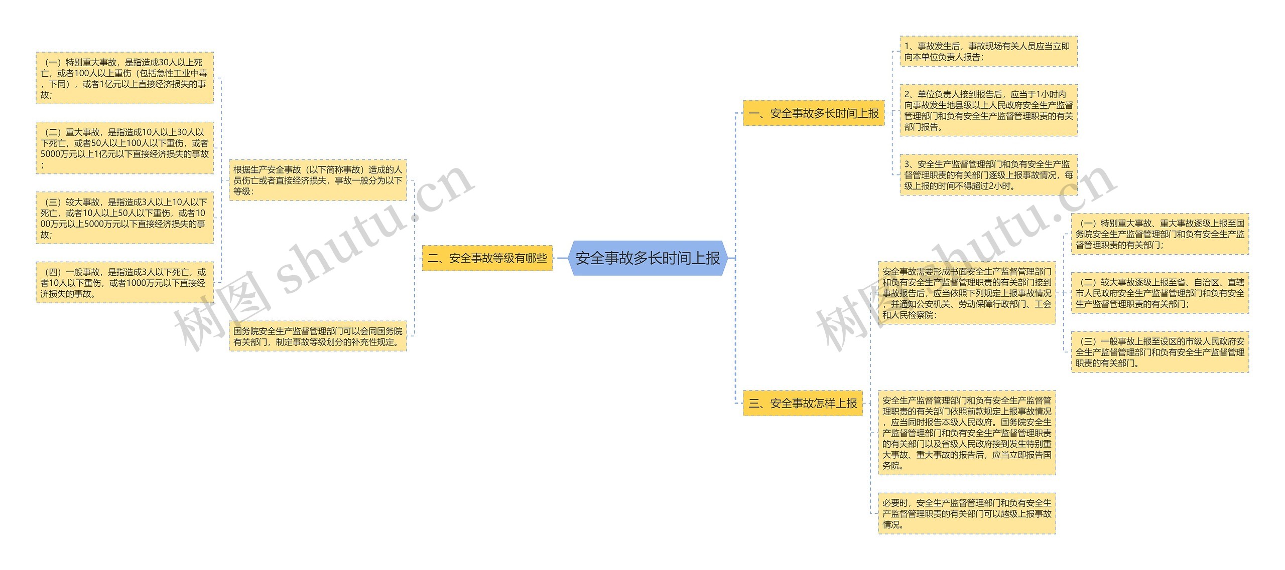 安全事故多长时间上报思维导图