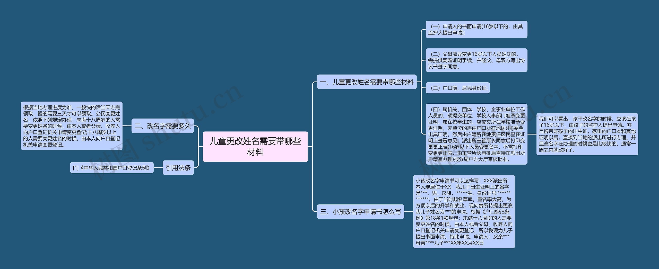 儿童更改姓名需要带哪些材料思维导图