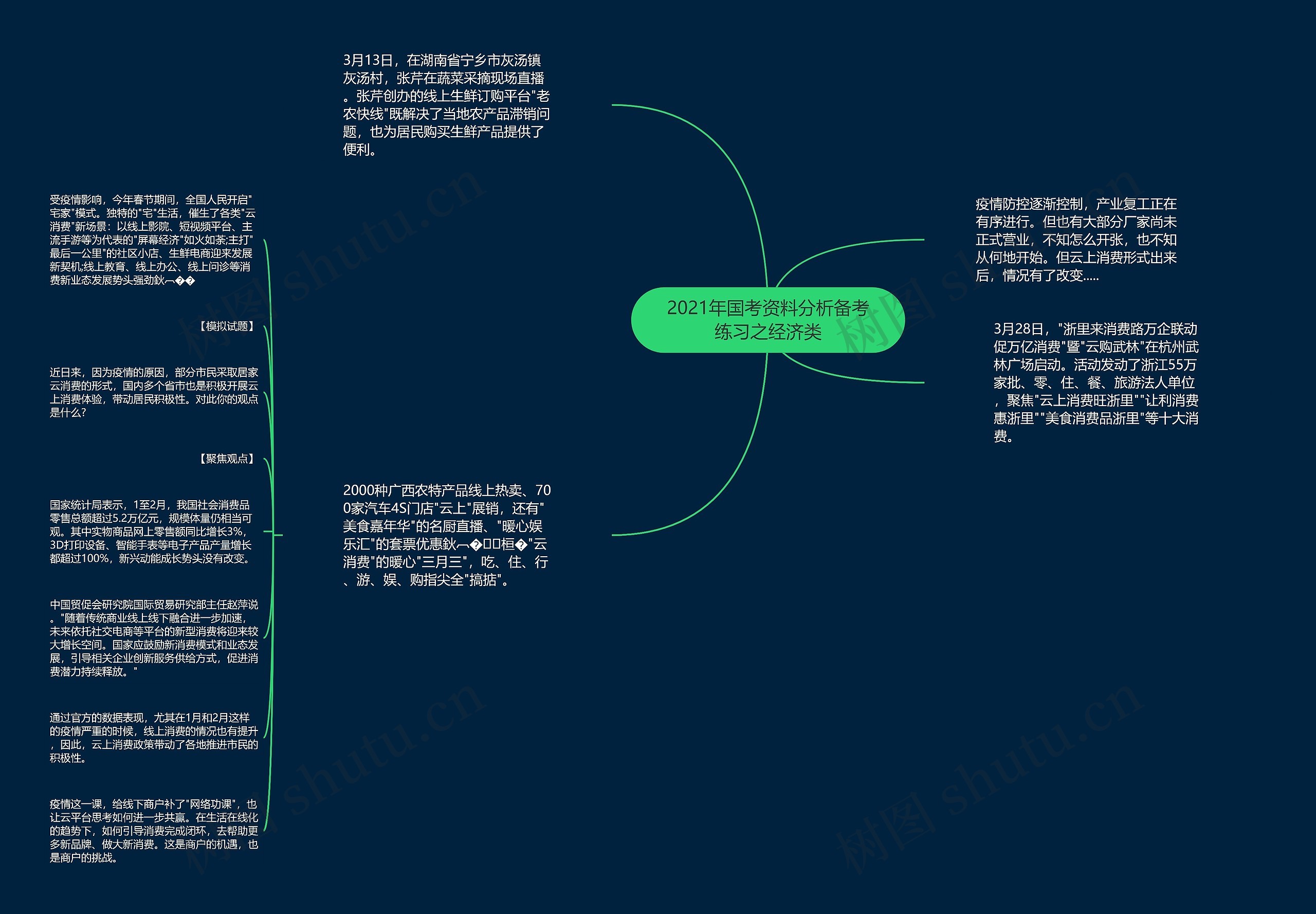 2021年国考资料分析备考练习之经济类思维导图