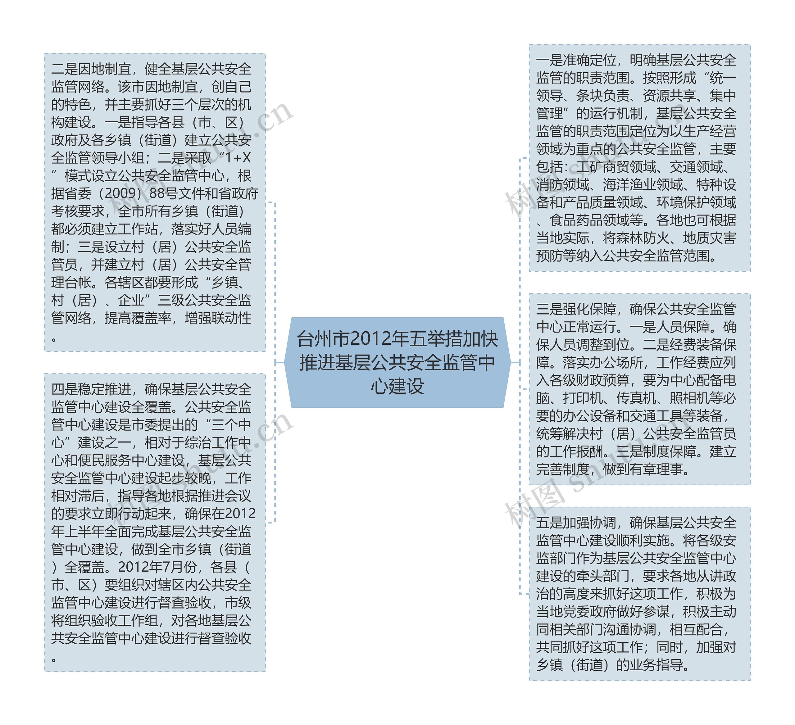台州市2012年五举措加快推进基层公共安全监管中心建设思维导图