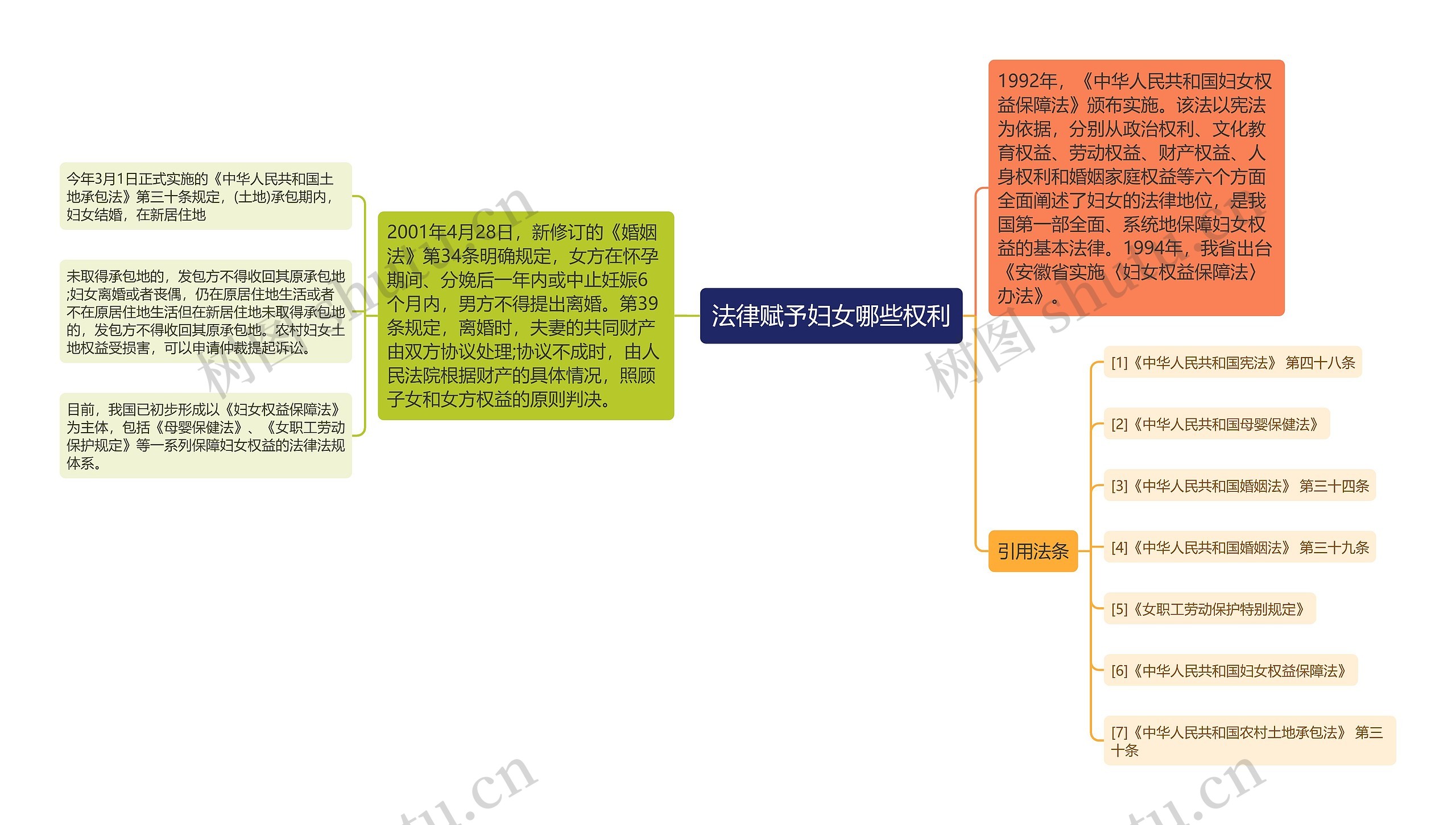 法律赋予妇女哪些权利思维导图