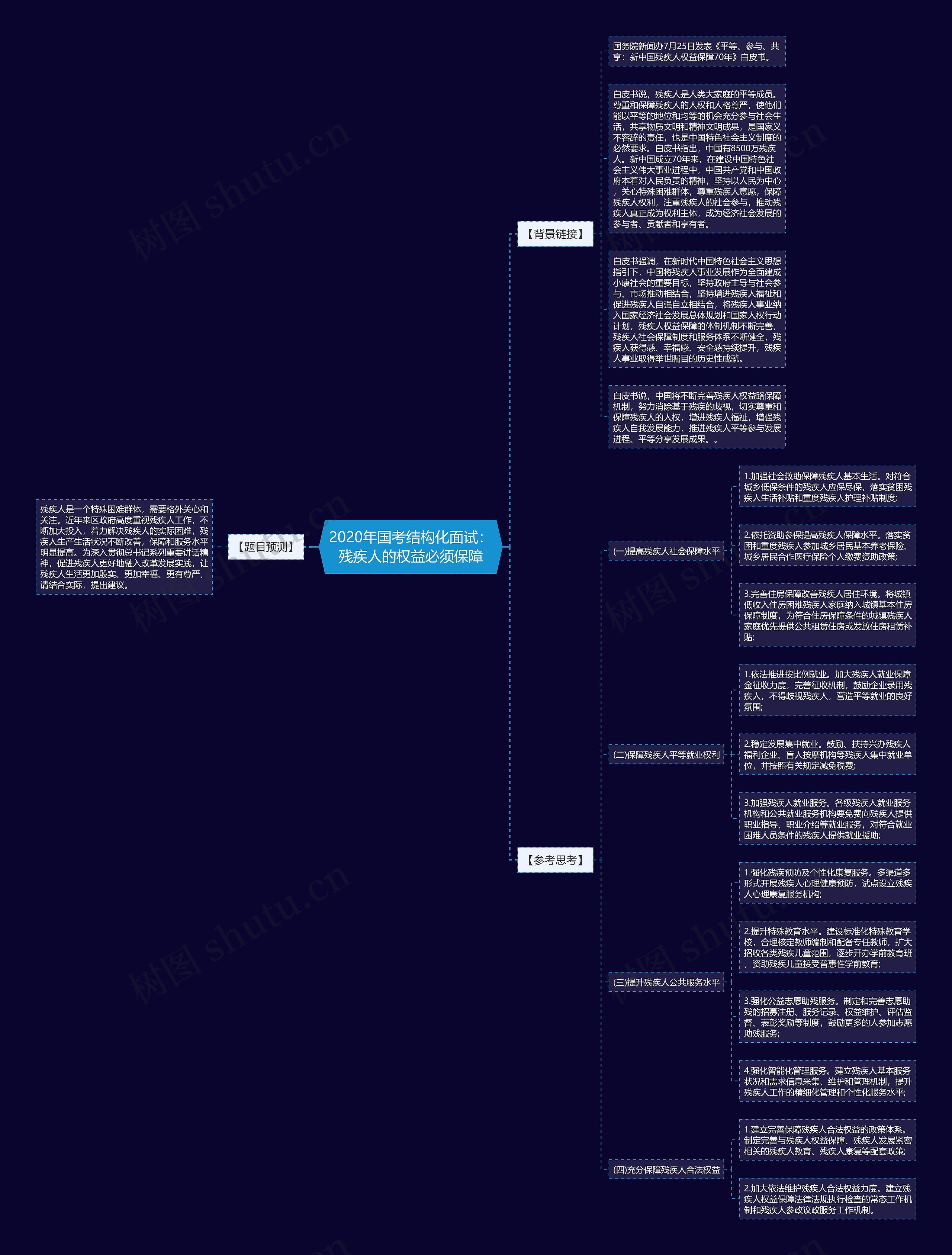 2020年国考结构化面试：残疾人的权益必须保障思维导图