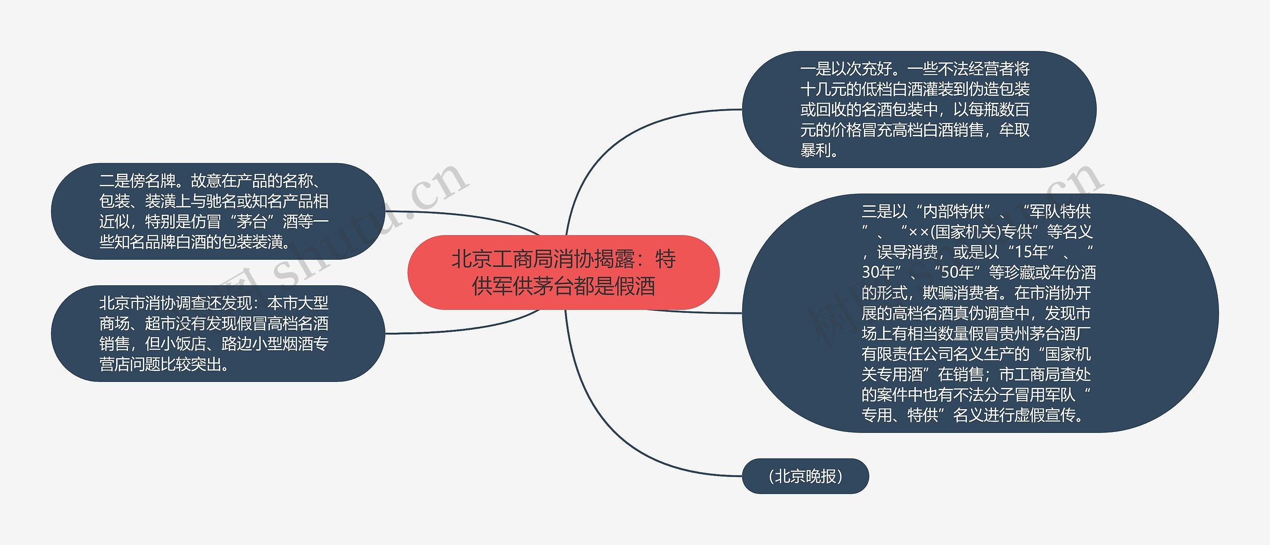 北京工商局消协揭露：特供军供茅台都是假酒思维导图