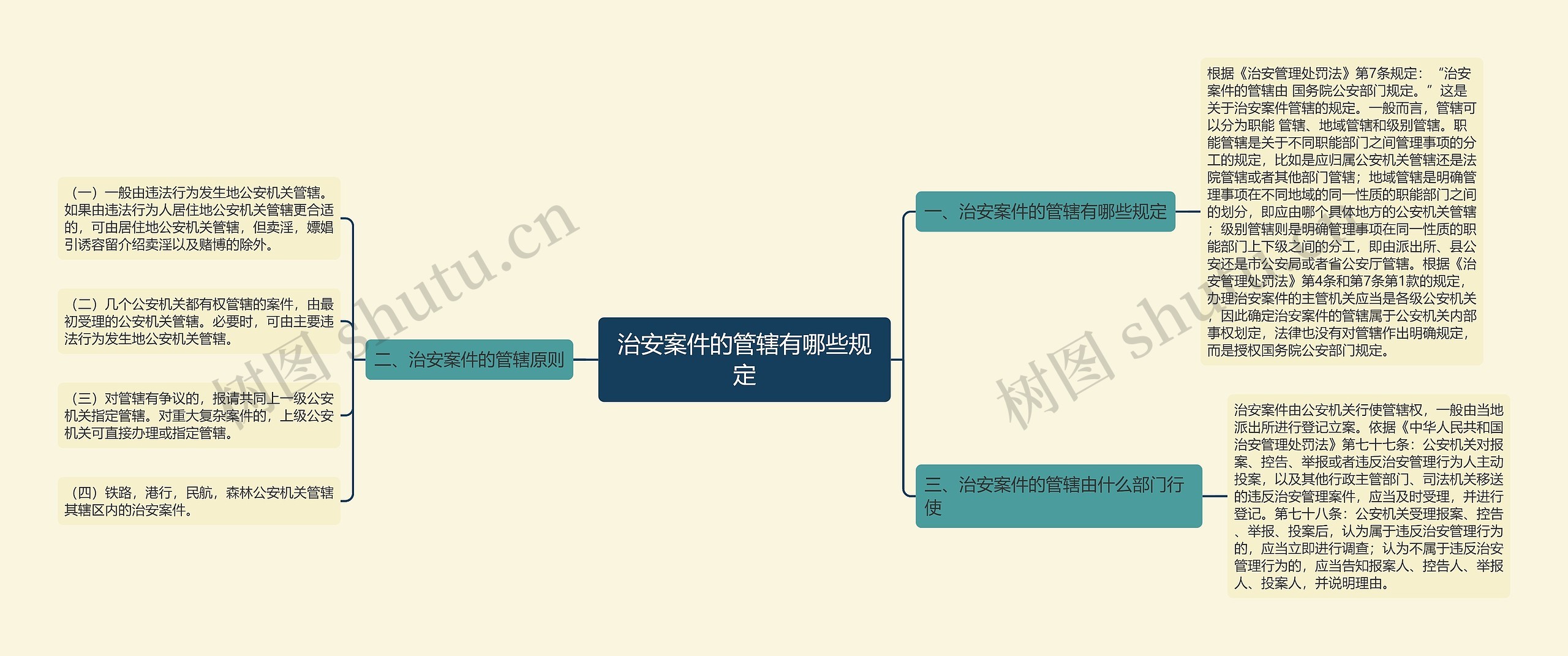 治安案件的管辖有哪些规定思维导图