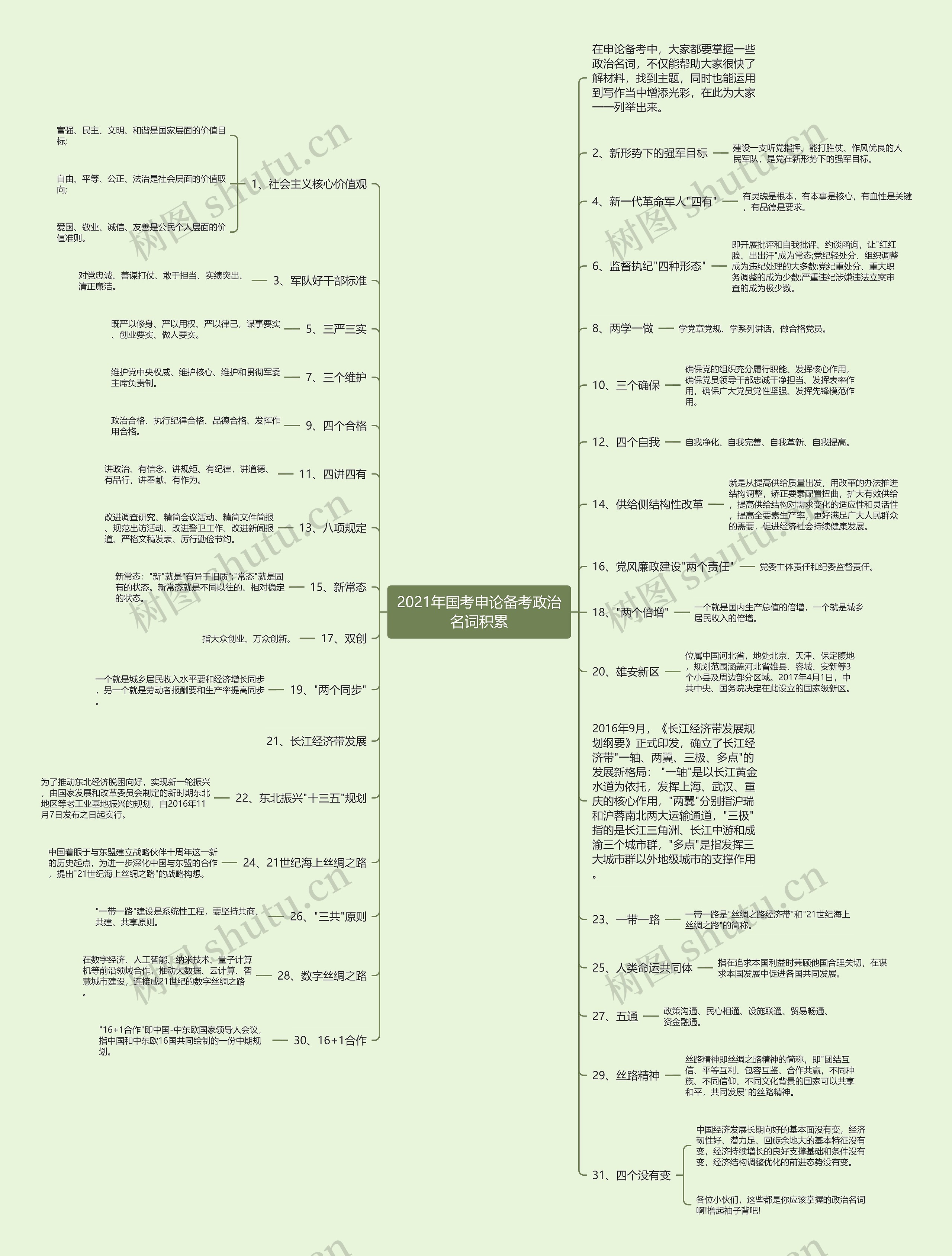 2021年国考申论备考政治名词积累思维导图