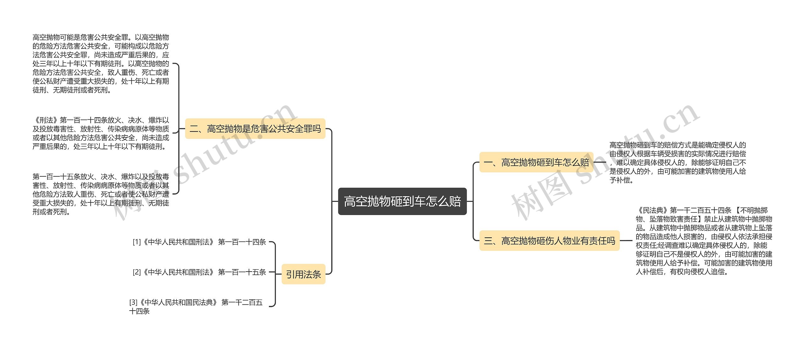 高空抛物砸到车怎么赔思维导图