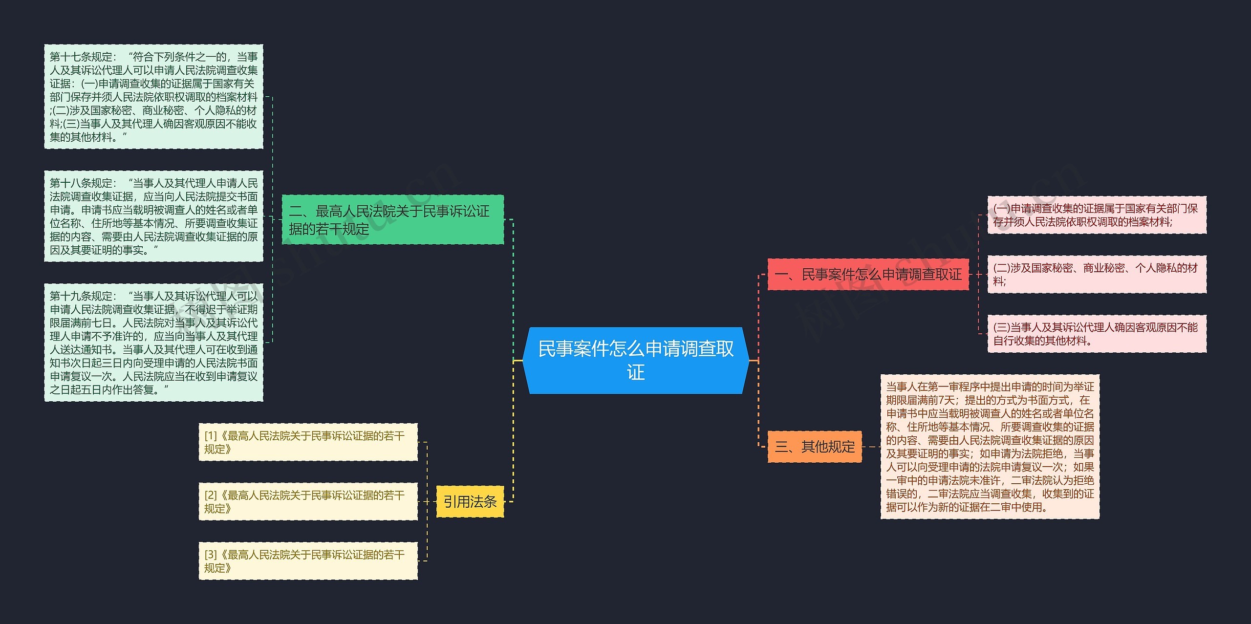 民事案件怎么申请调查取证思维导图