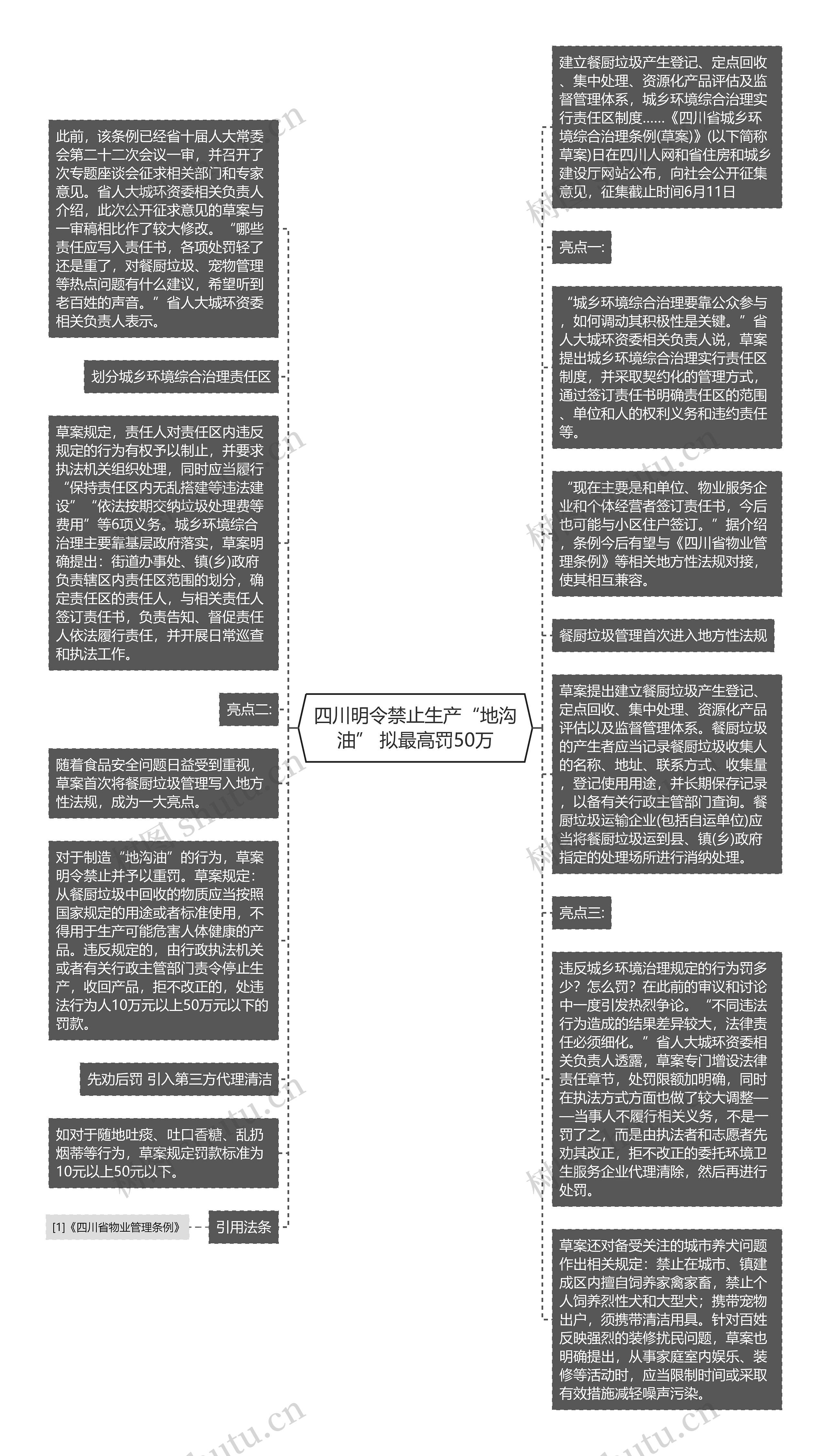 四川明令禁止生产“地沟油” 拟最高罚50万思维导图