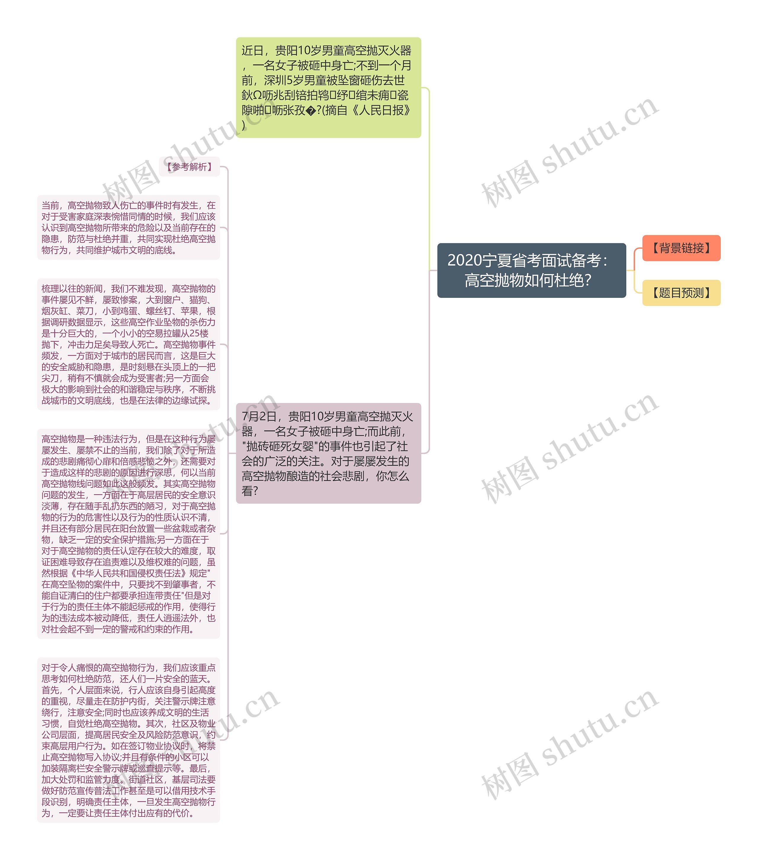 2020宁夏省考面试备考：高空抛物如何杜绝？思维导图