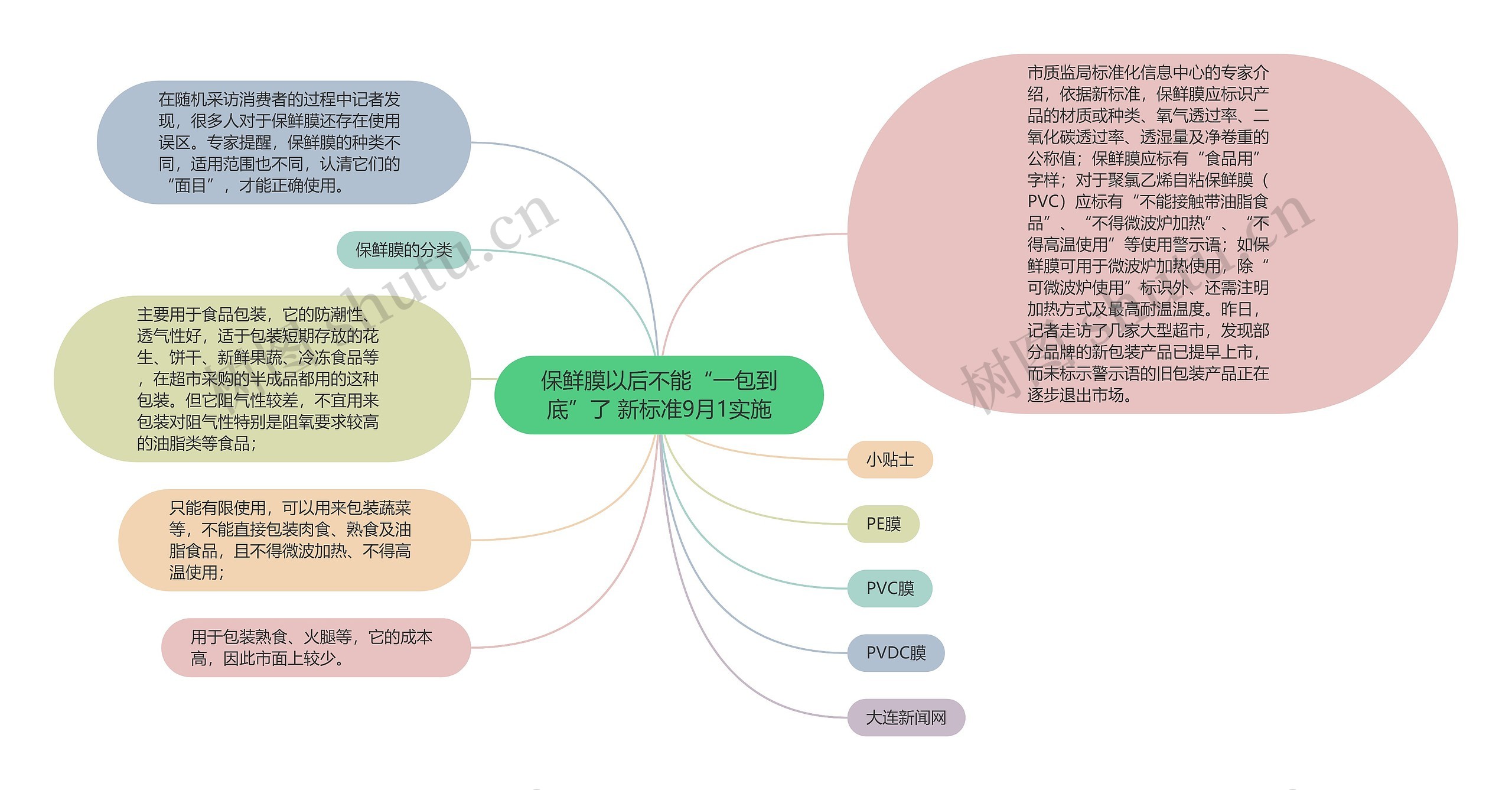 保鲜膜以后不能“一包到底”了 新标准9月1实施思维导图