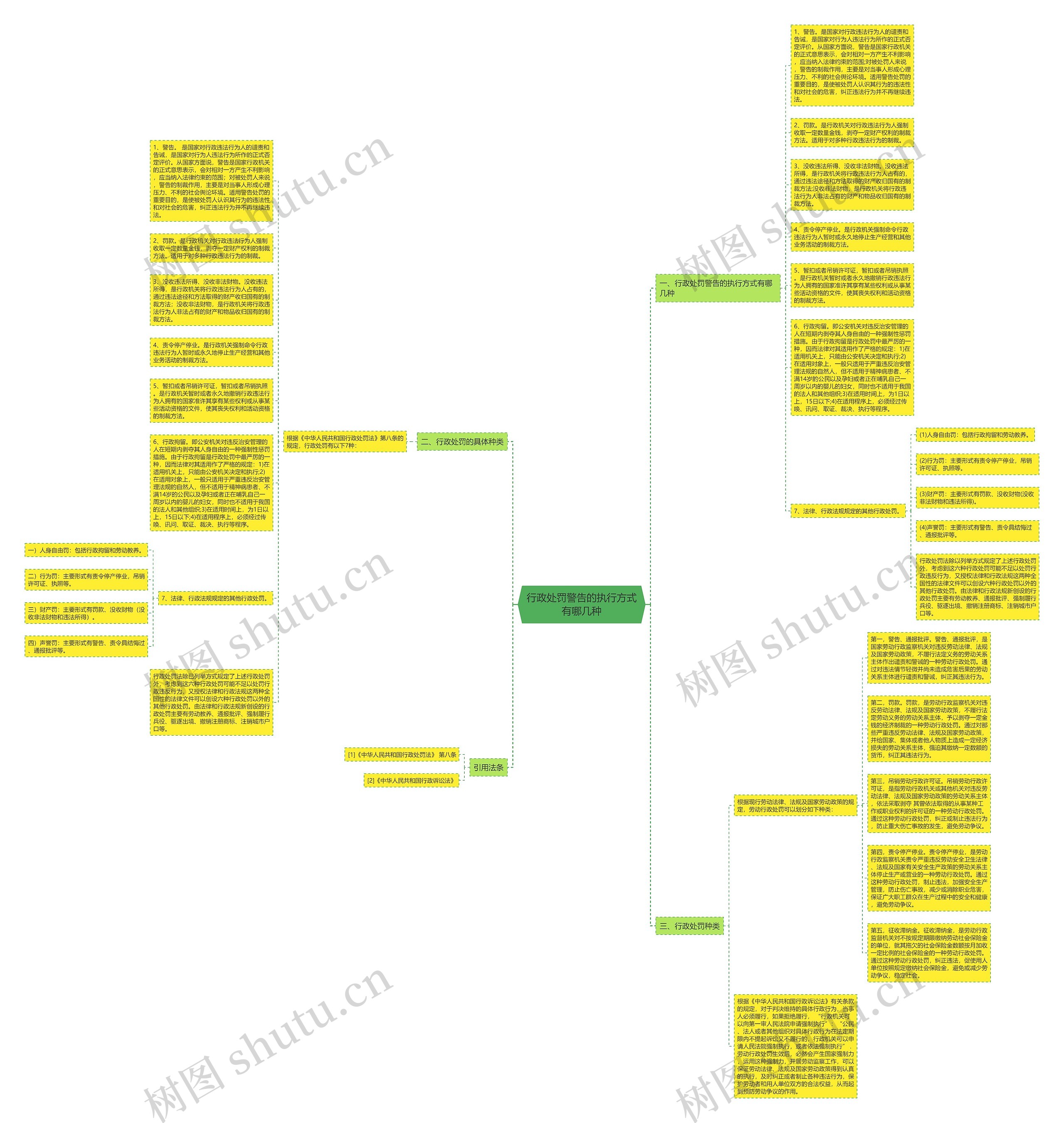 行政处罚警告的执行方式有哪几种思维导图