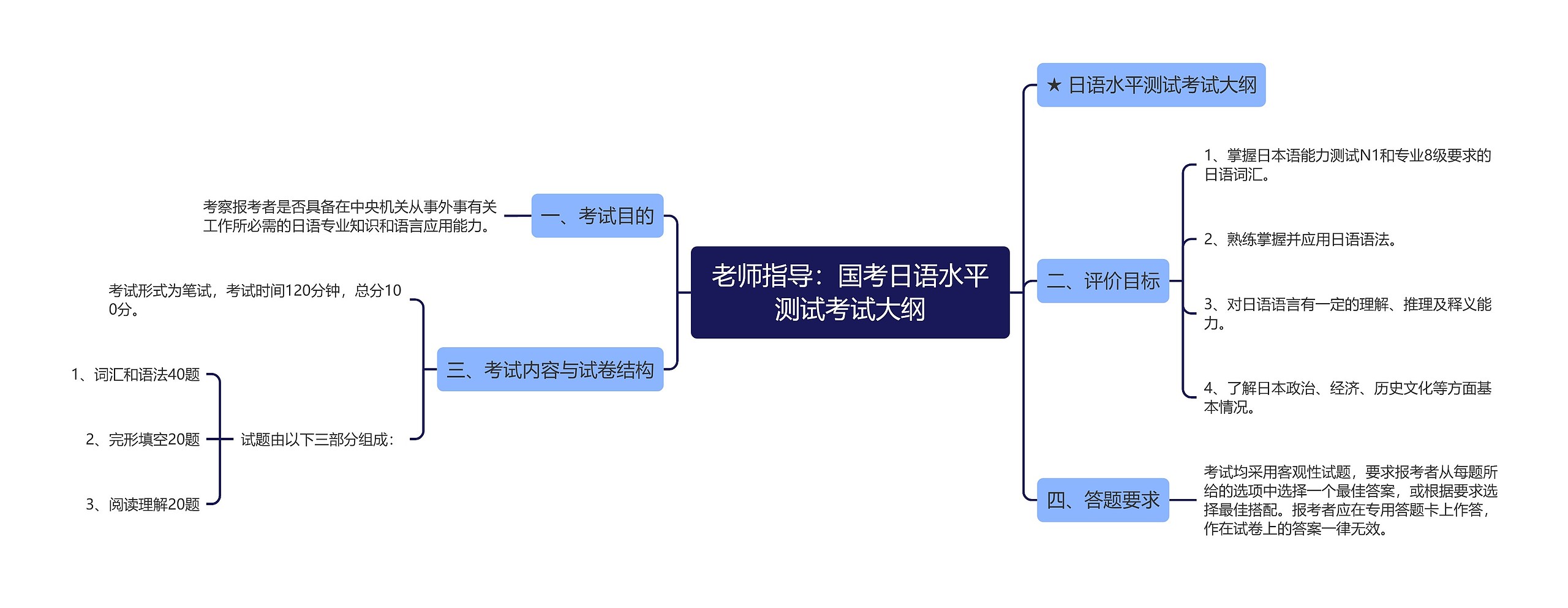 老师指导：国考日语水平测试考试大纲思维导图