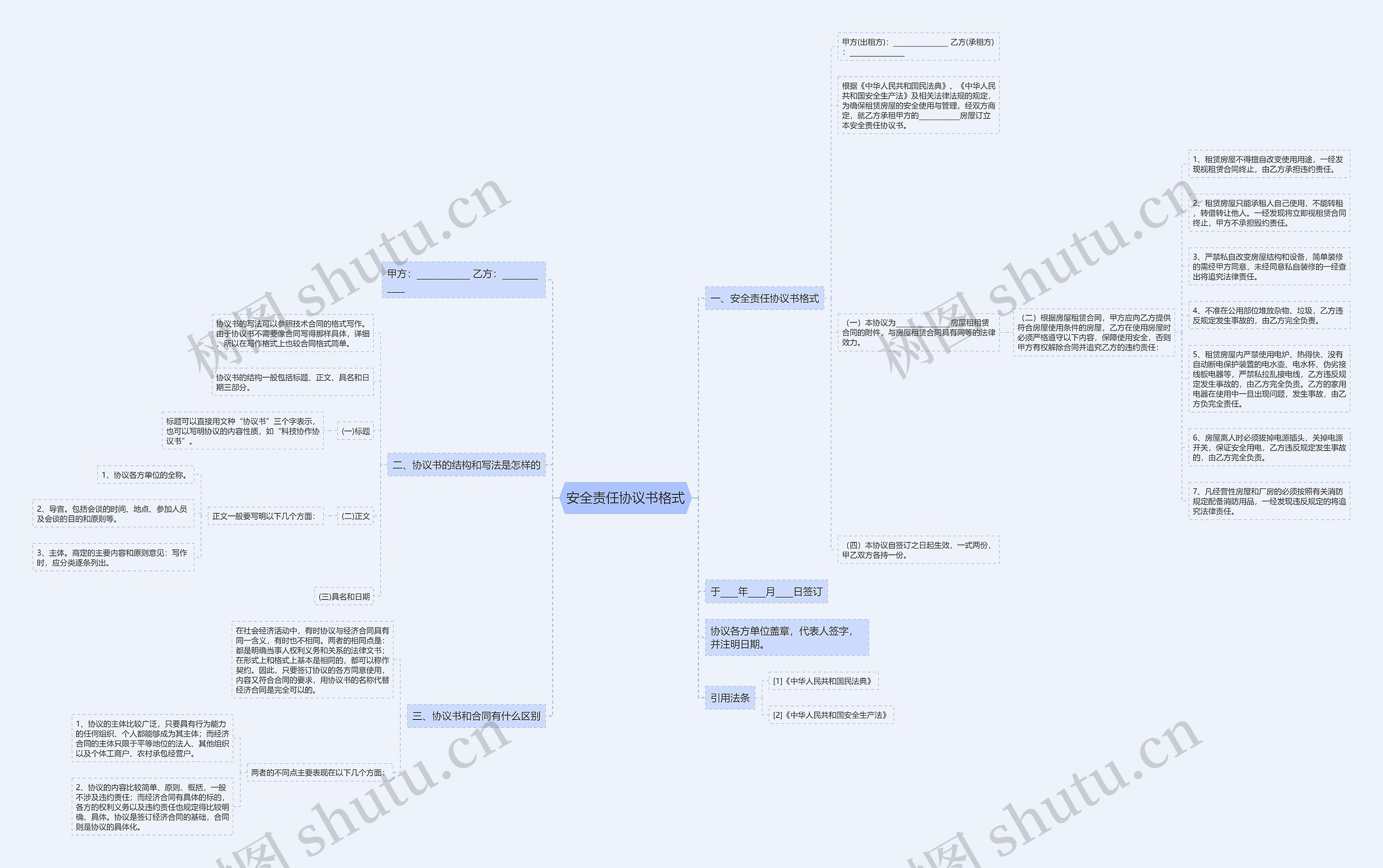 安全责任协议书格式思维导图