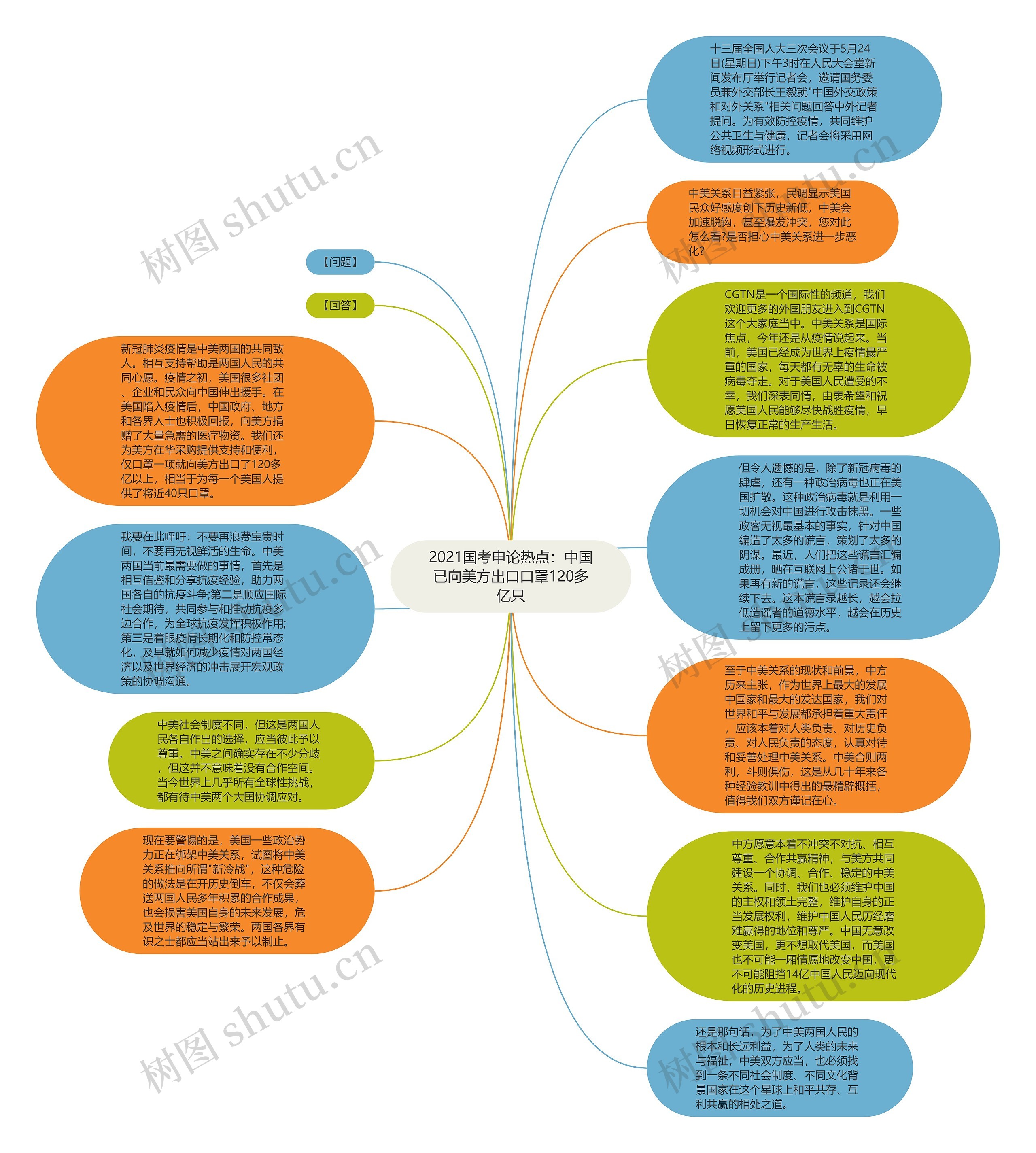 2021国考申论热点：中国已向美方出口口罩120多亿只思维导图