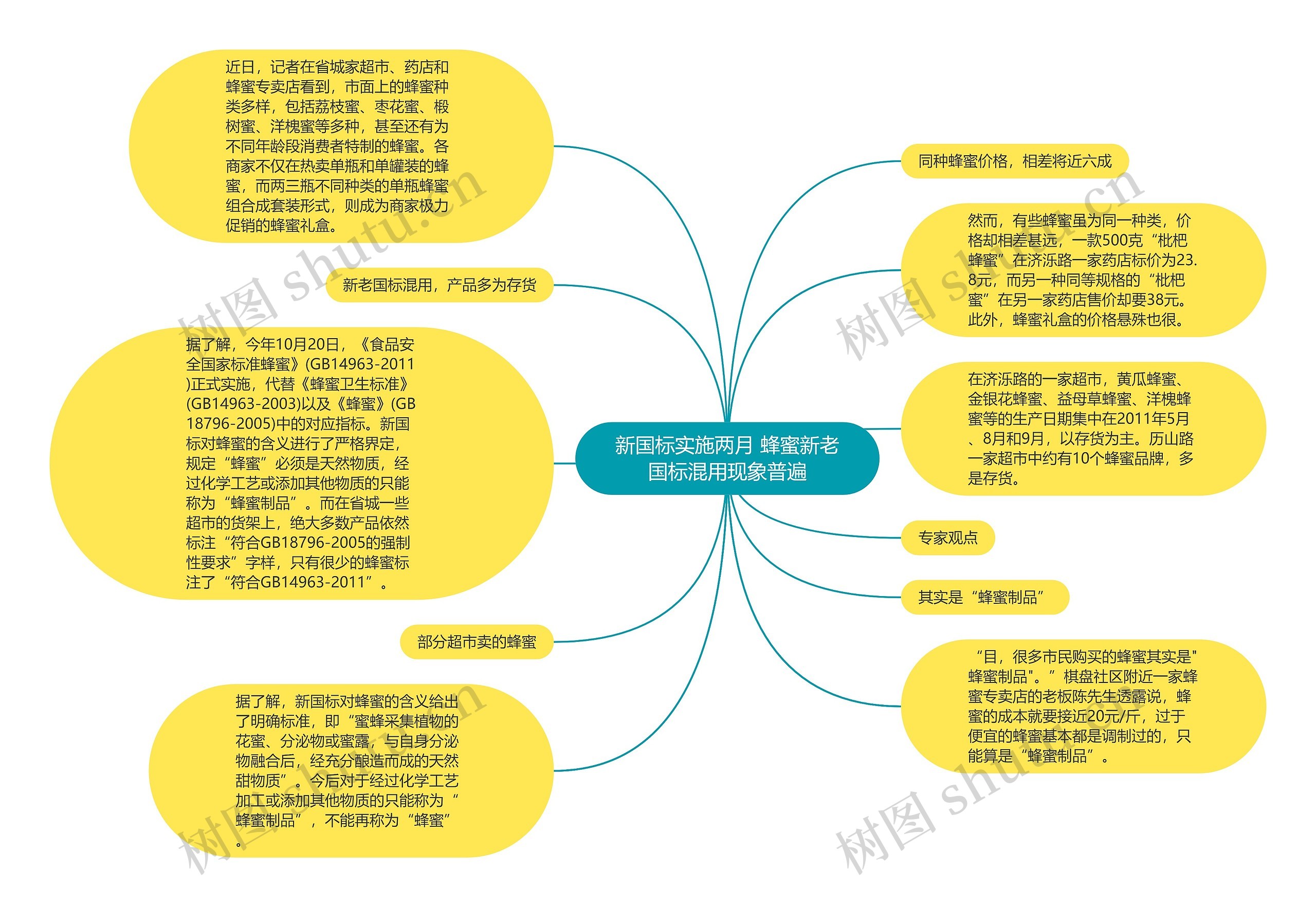 新国标实施两月 蜂蜜新老国标混用现象普遍思维导图