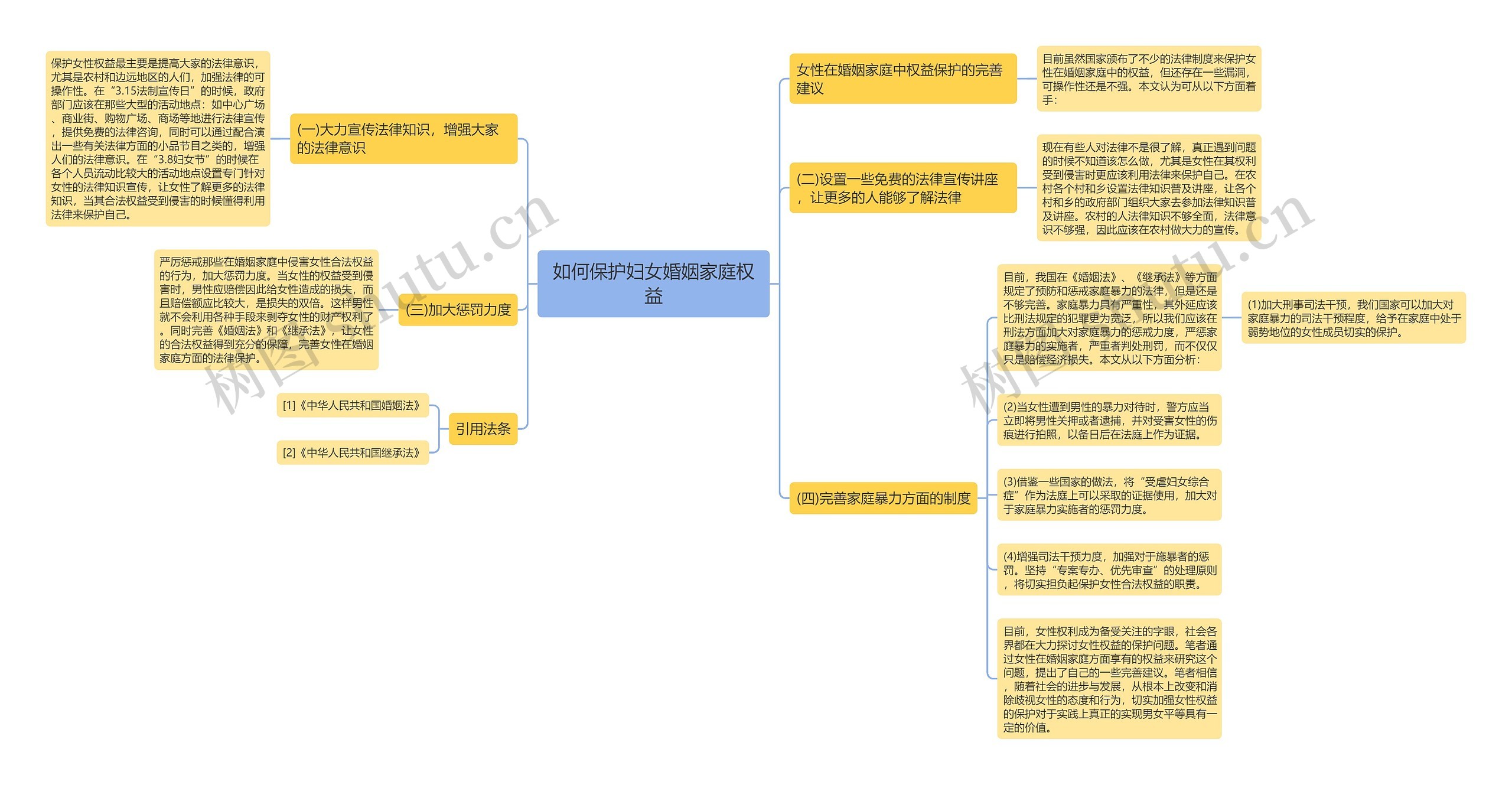 如何保护妇女婚姻家庭权益思维导图