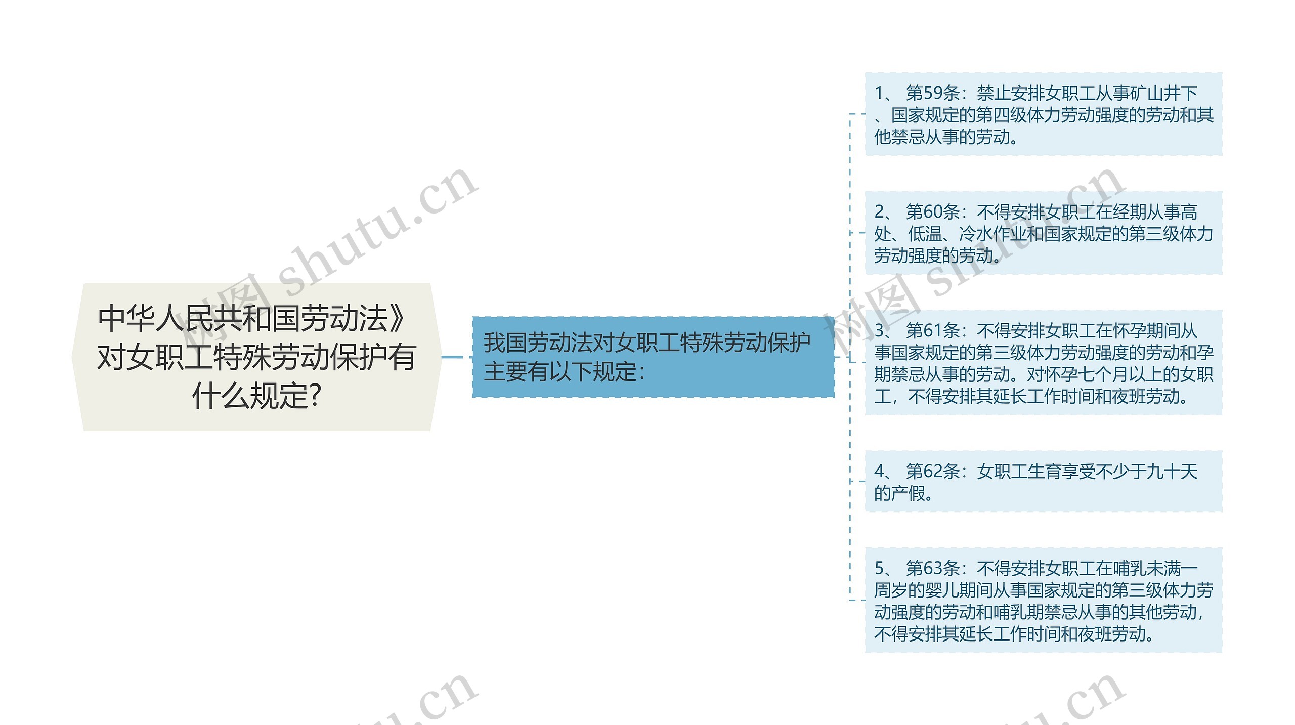 中华人民共和国劳动法》对女职工特殊劳动保护有什么规定?