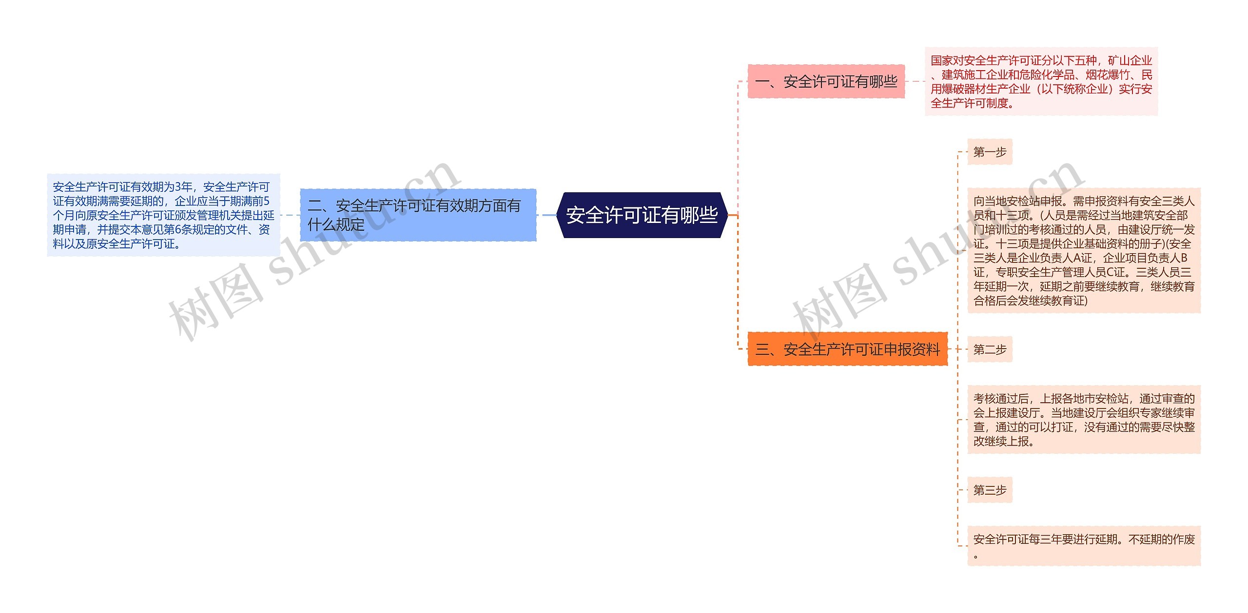 安全许可证有哪些