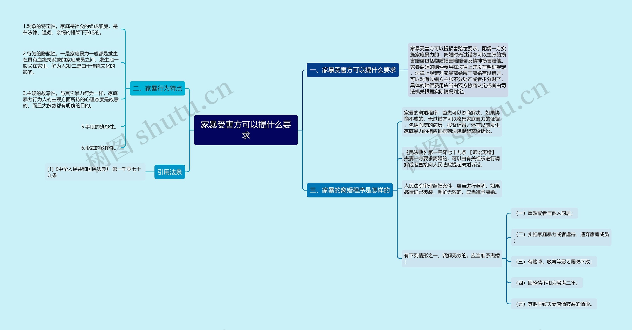 家暴受害方可以提什么要求思维导图