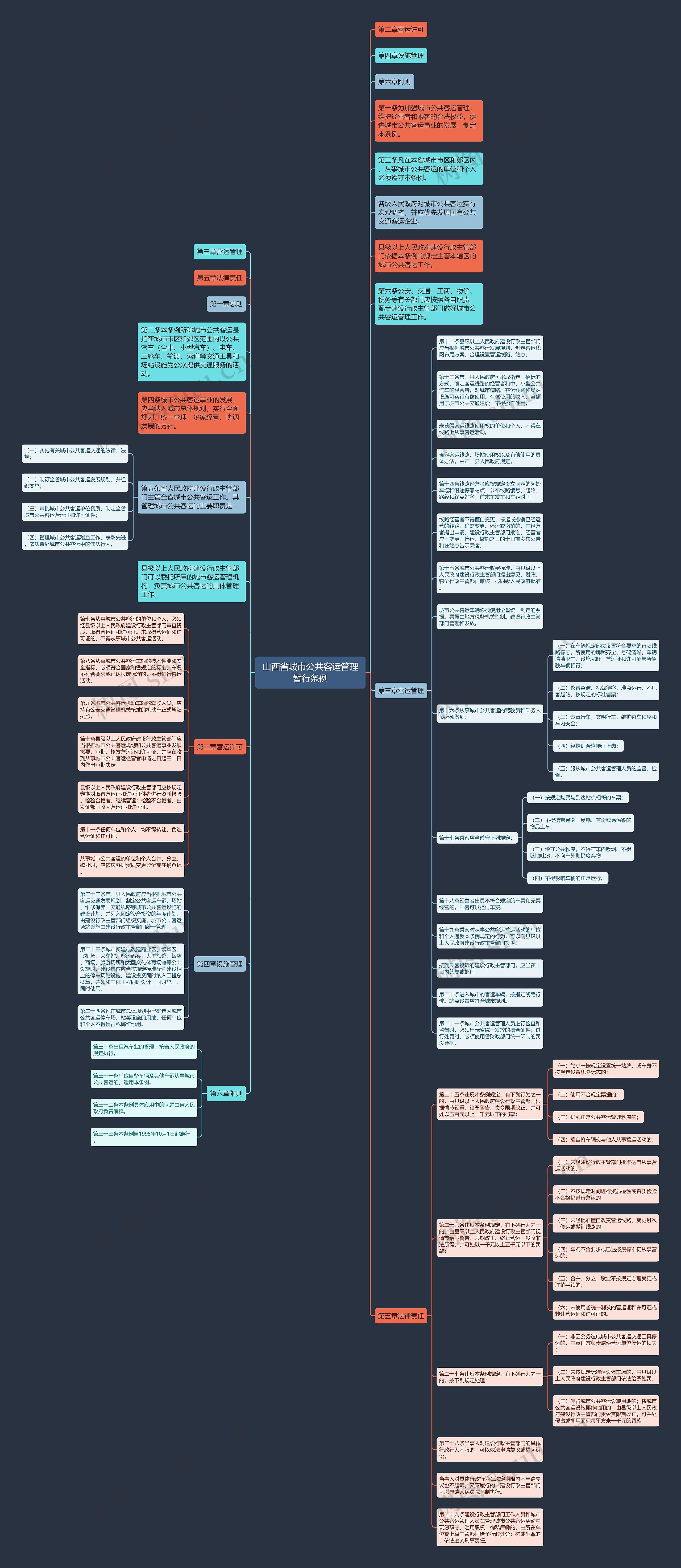 山西省城市公共客运管理暂行条例思维导图