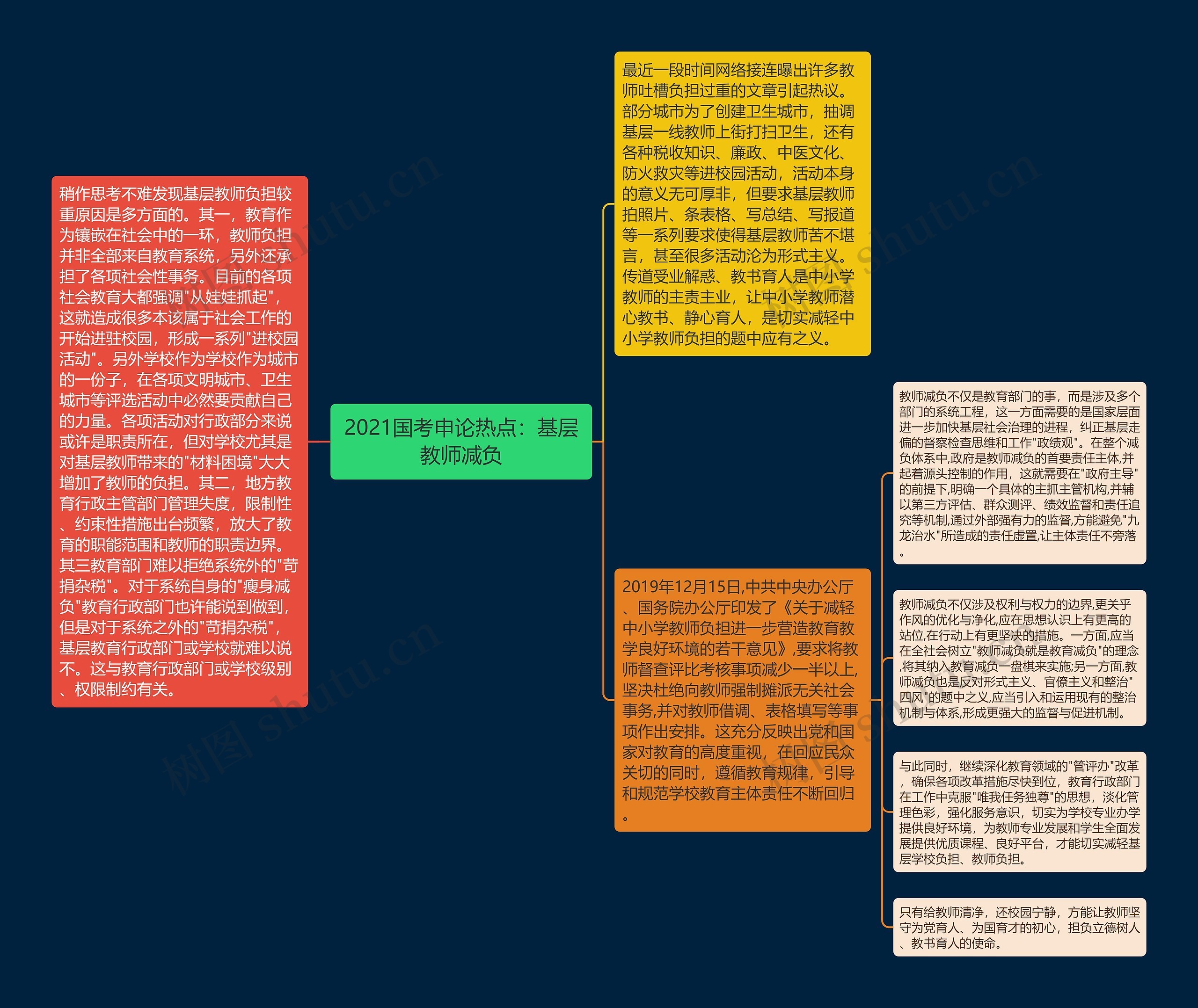 2021国考申论热点：基层教师减负思维导图