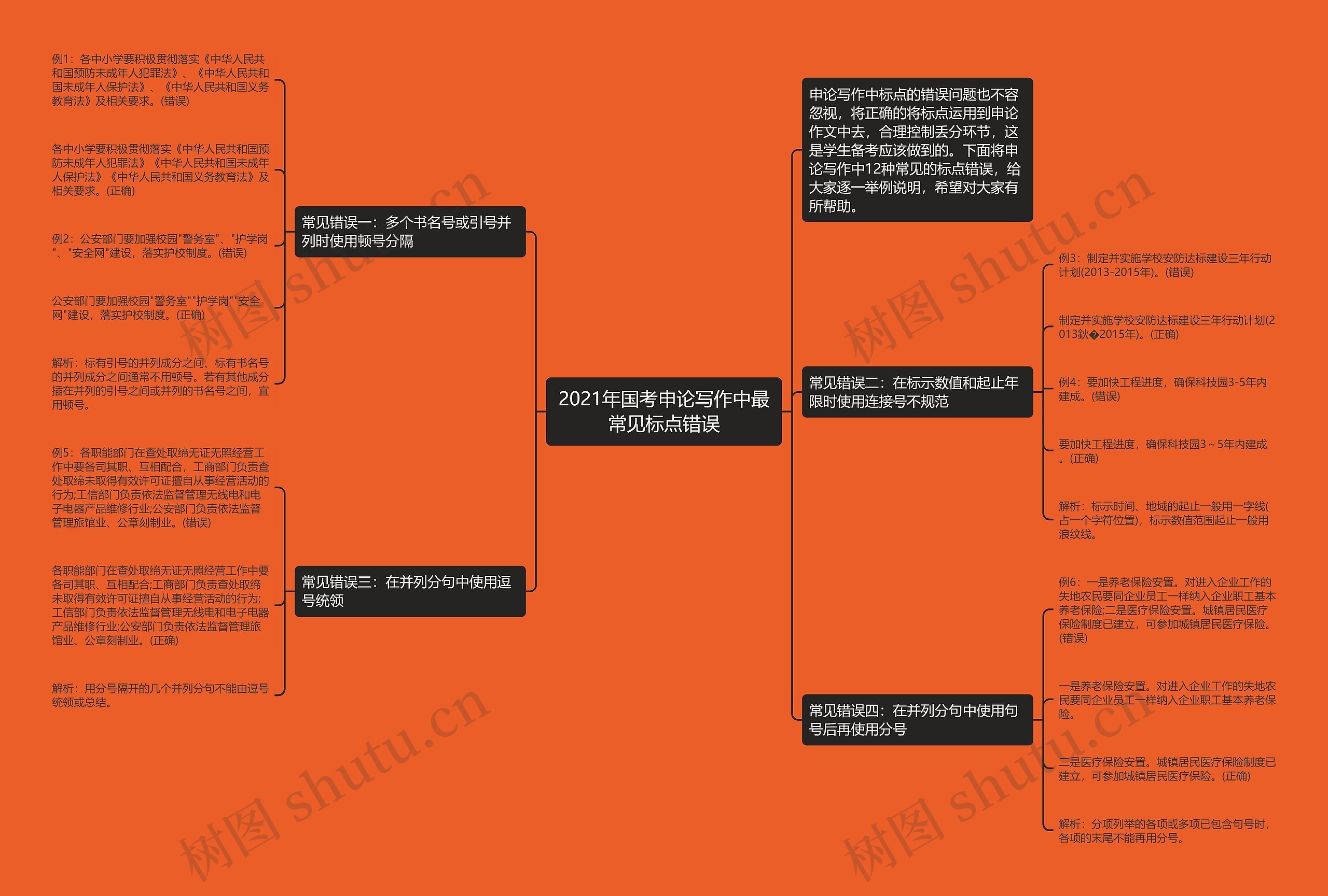 2021年国考申论写作中最常见标点错误思维导图