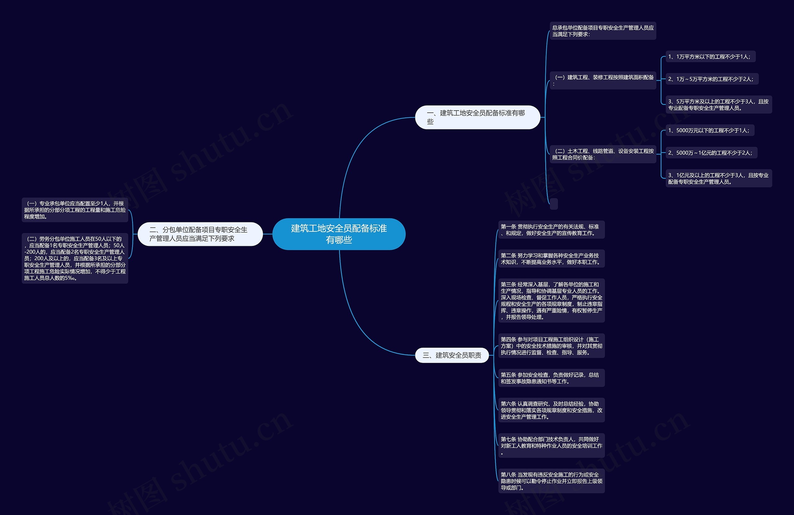 建筑工地安全员配备标准有哪些思维导图