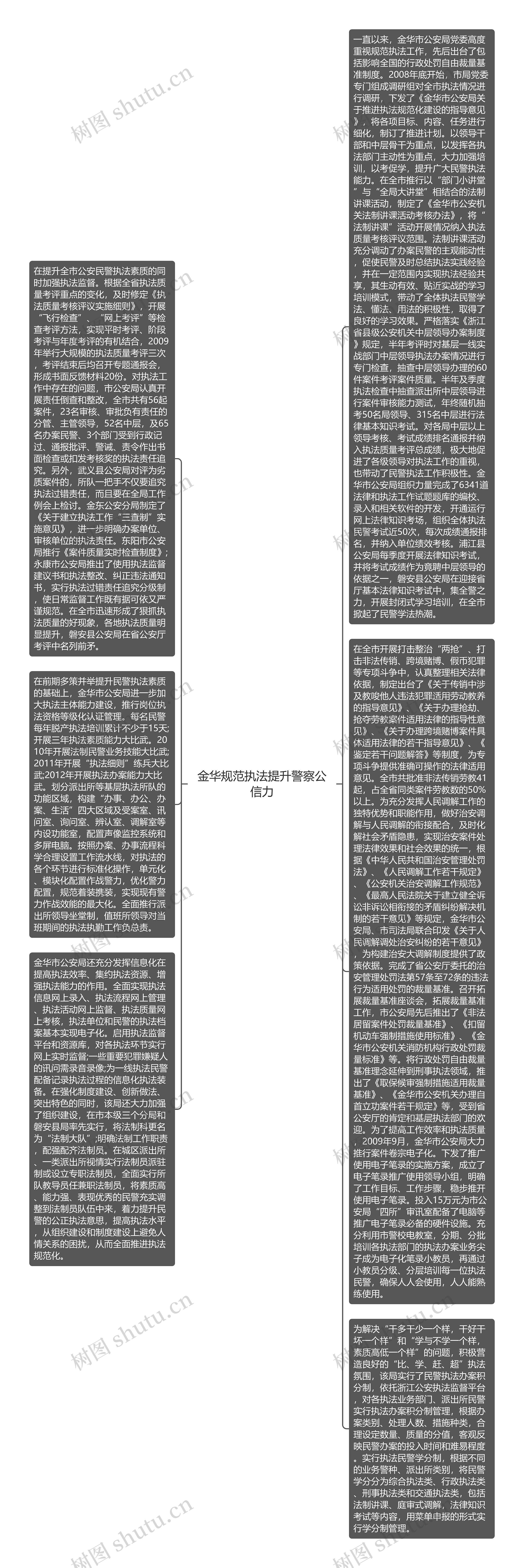 金华规范执法提升警察公信力思维导图