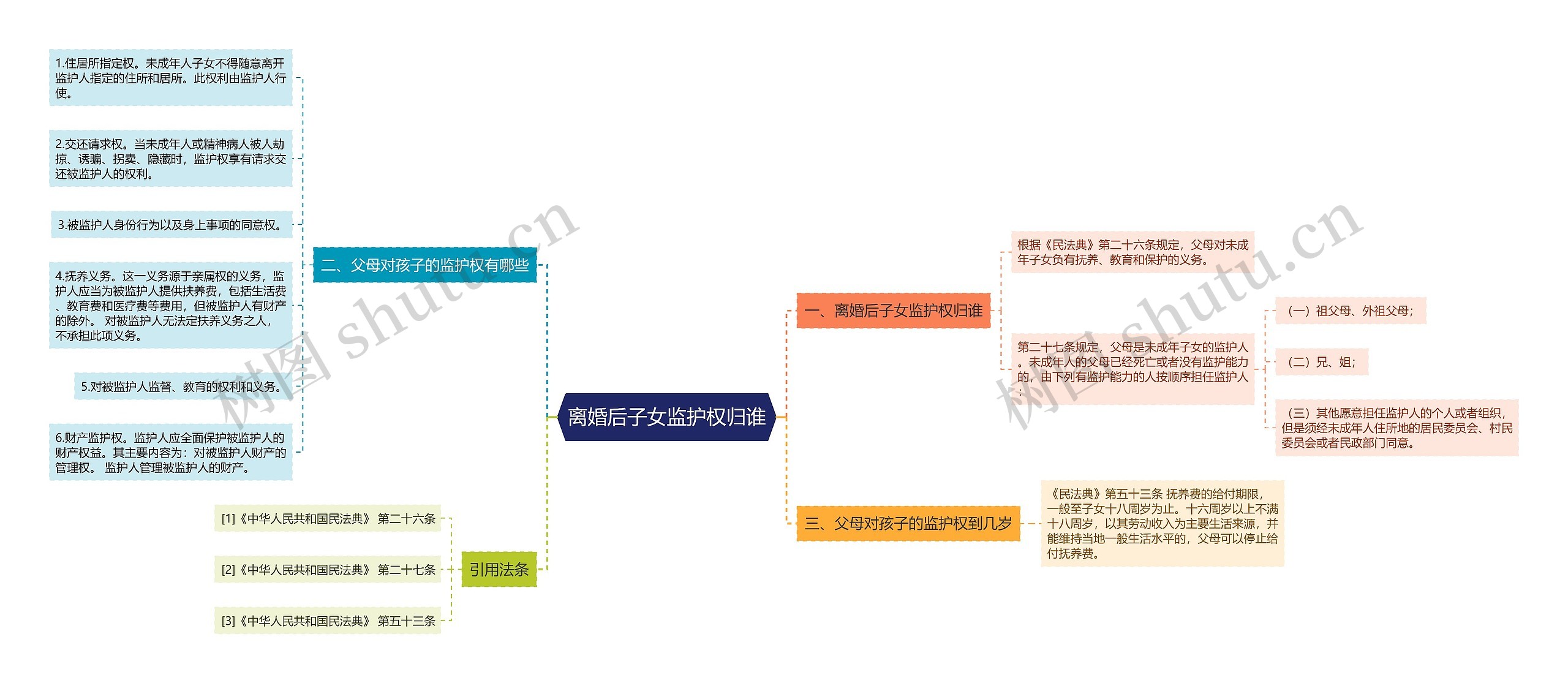 离婚后子女监护权归谁思维导图