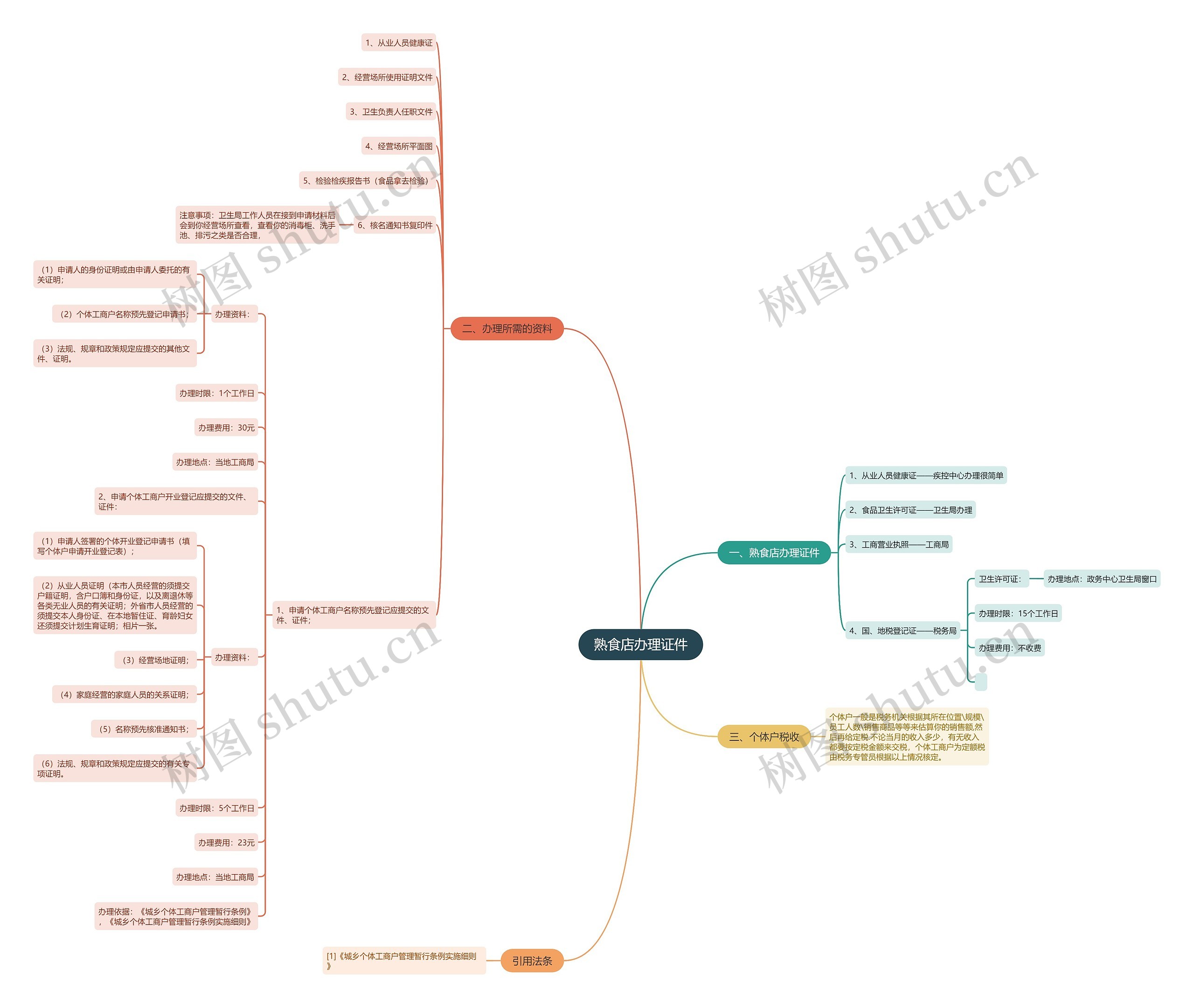 熟食店办理证件思维导图