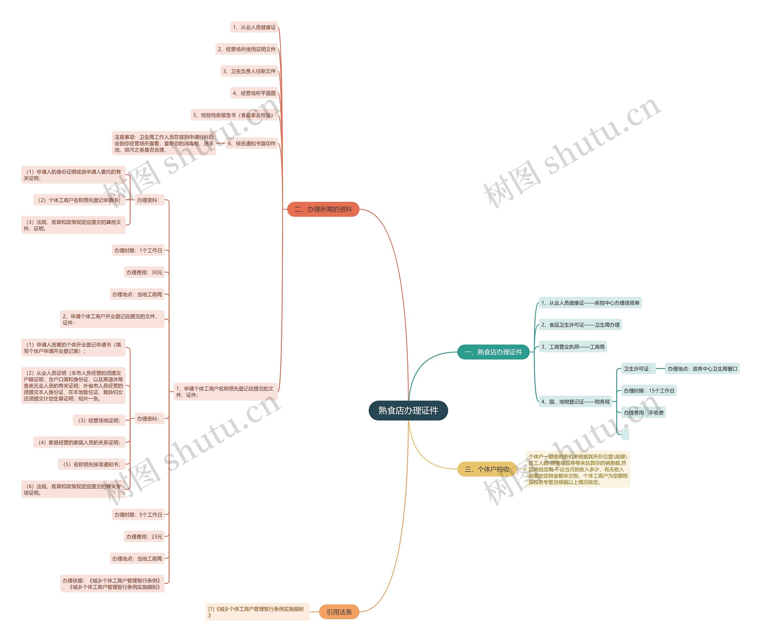 熟食店办理证件 熟食店办理证件