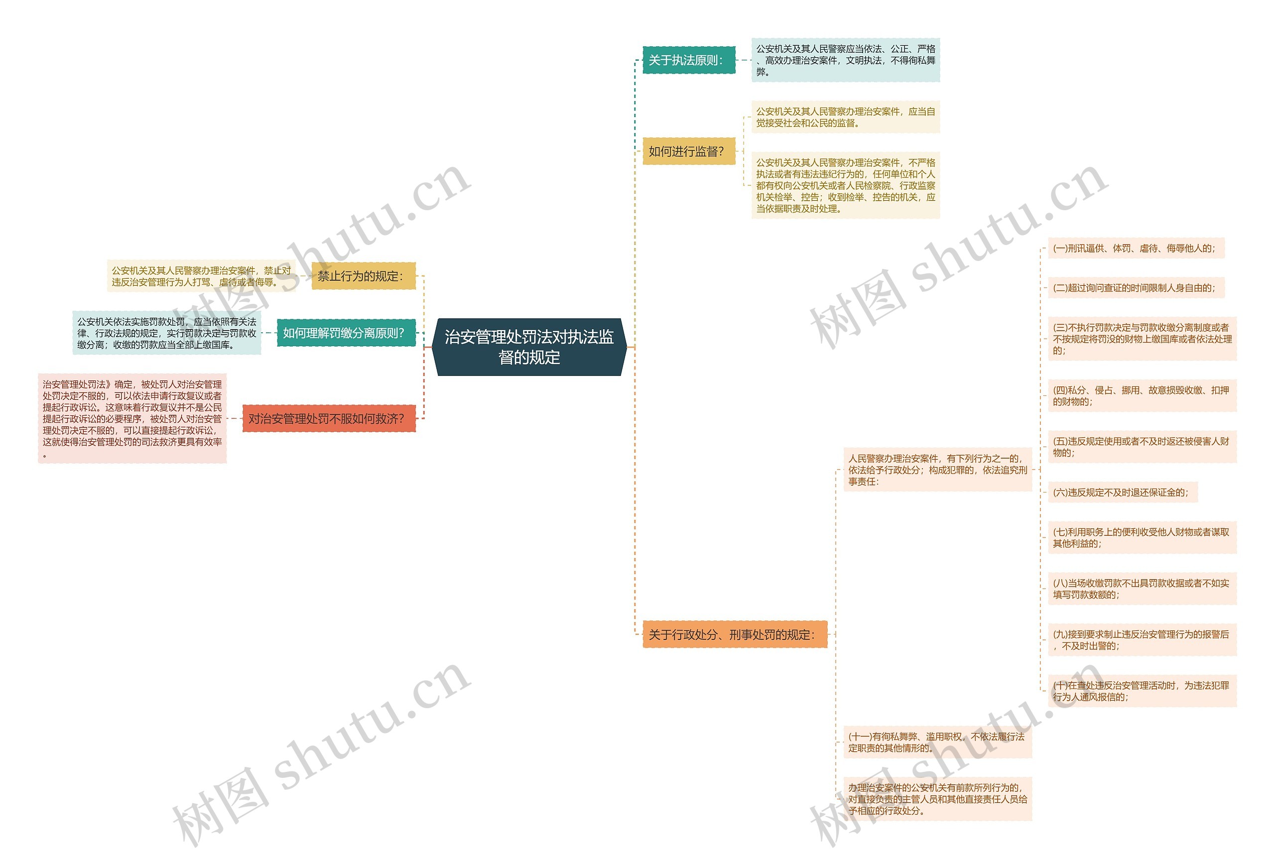 治安管理处罚法对执法监督的规定思维导图