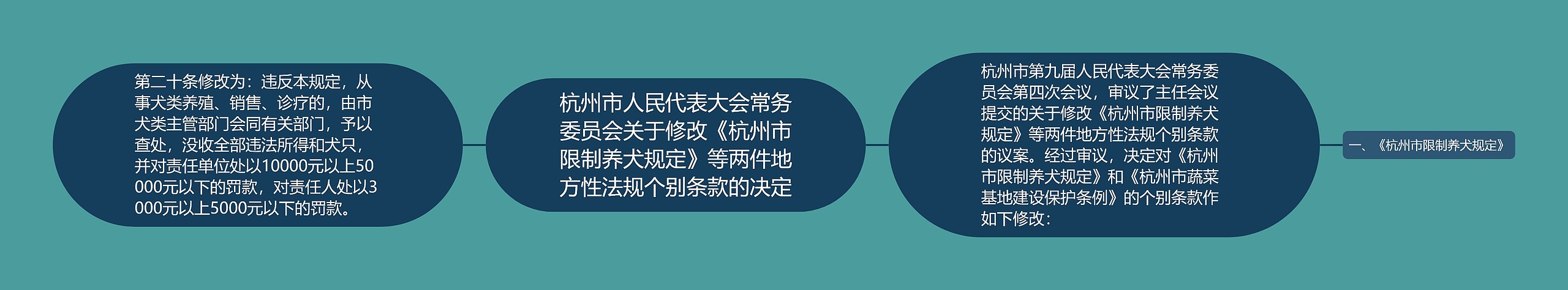杭州市人民代表大会常务委员会关于修改《杭州市限制养犬规定》等两件地方性法规个别条款的决定
