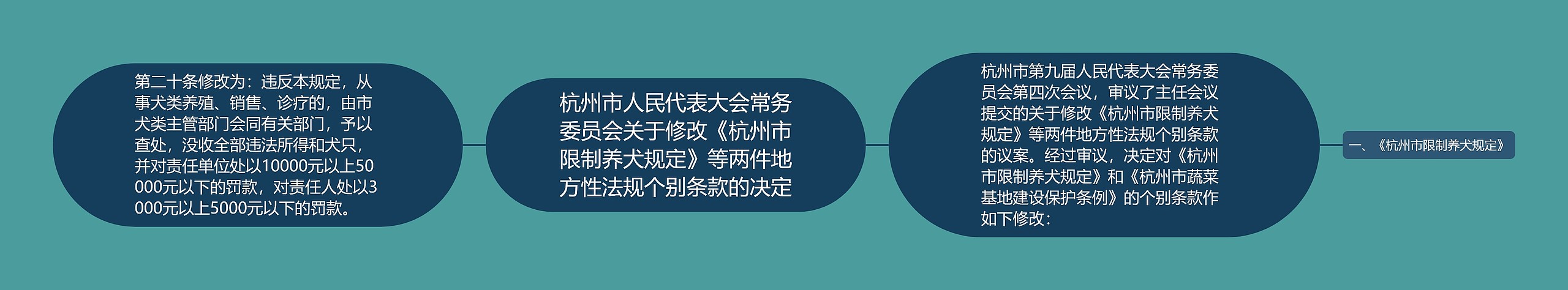 杭州市人民代表大会常务委员会关于修改《杭州市限制养犬规定》等两件地方性法规个别条款的决定思维导图