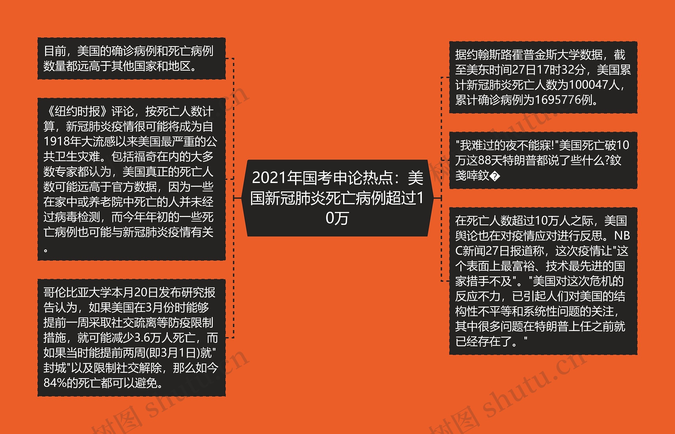 2021年国考申论热点：美国新冠肺炎死亡病例超过10万思维导图