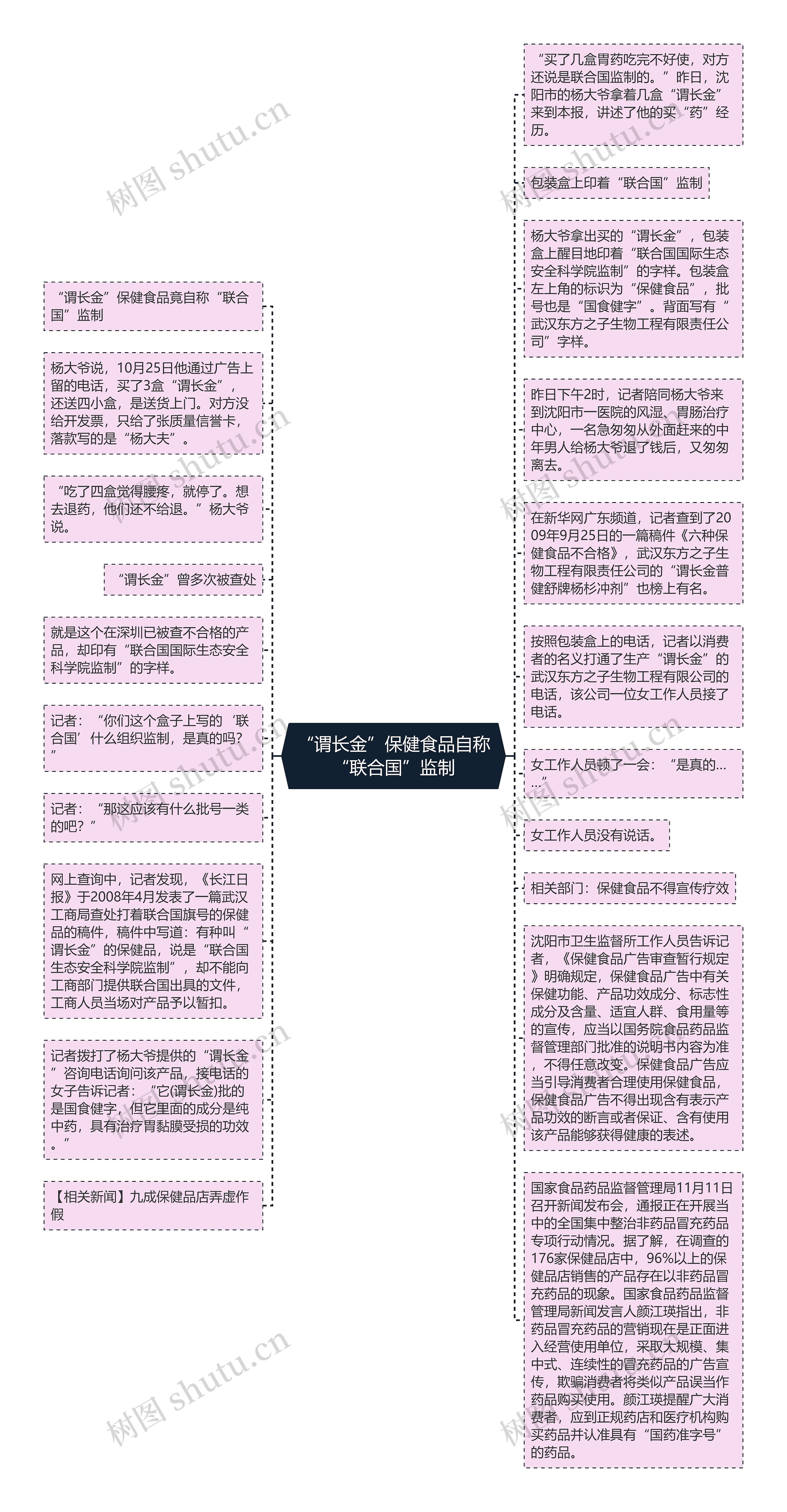 “谓长金”保健食品自称“联合国”监制思维导图