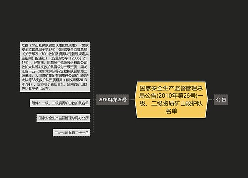 国家安全生产监督管理总局公告(2010年第26号)一级、二级资质矿山救护队名单