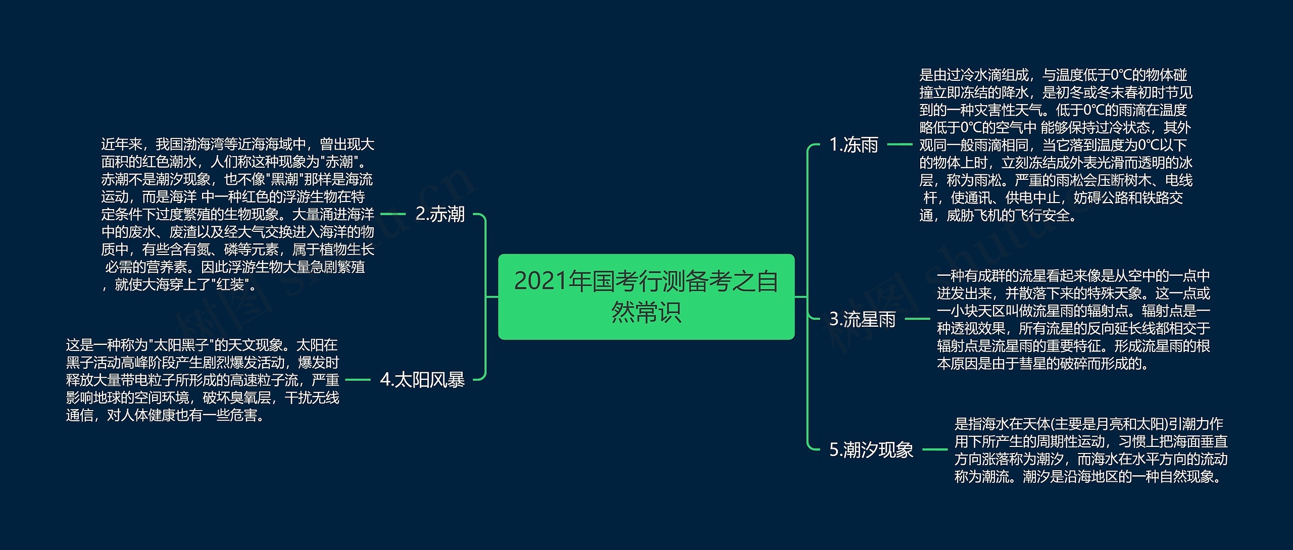 2021年国考行测备考之自然常识思维导图