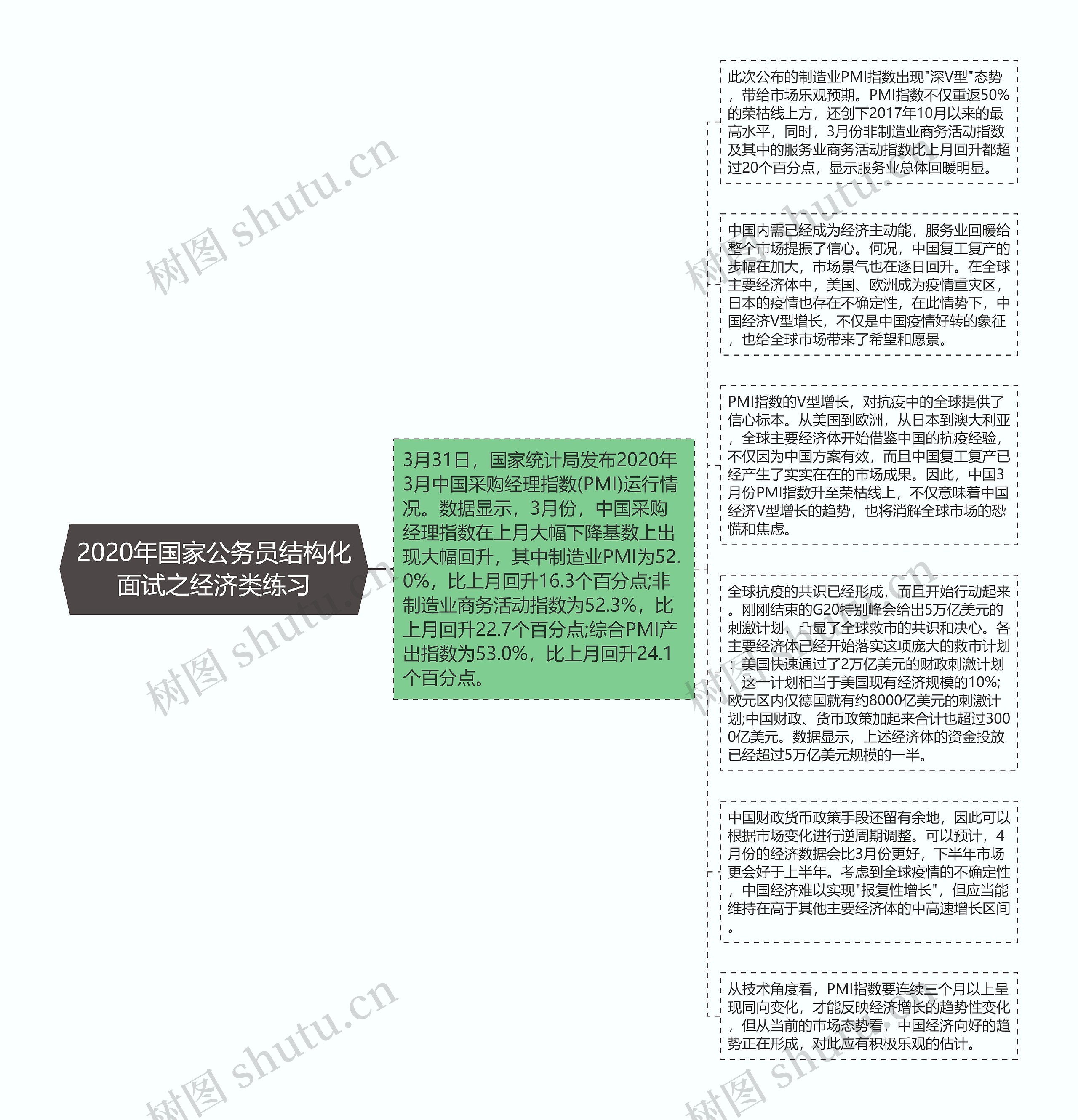 2020年国家公务员结构化面试之经济类练习思维导图