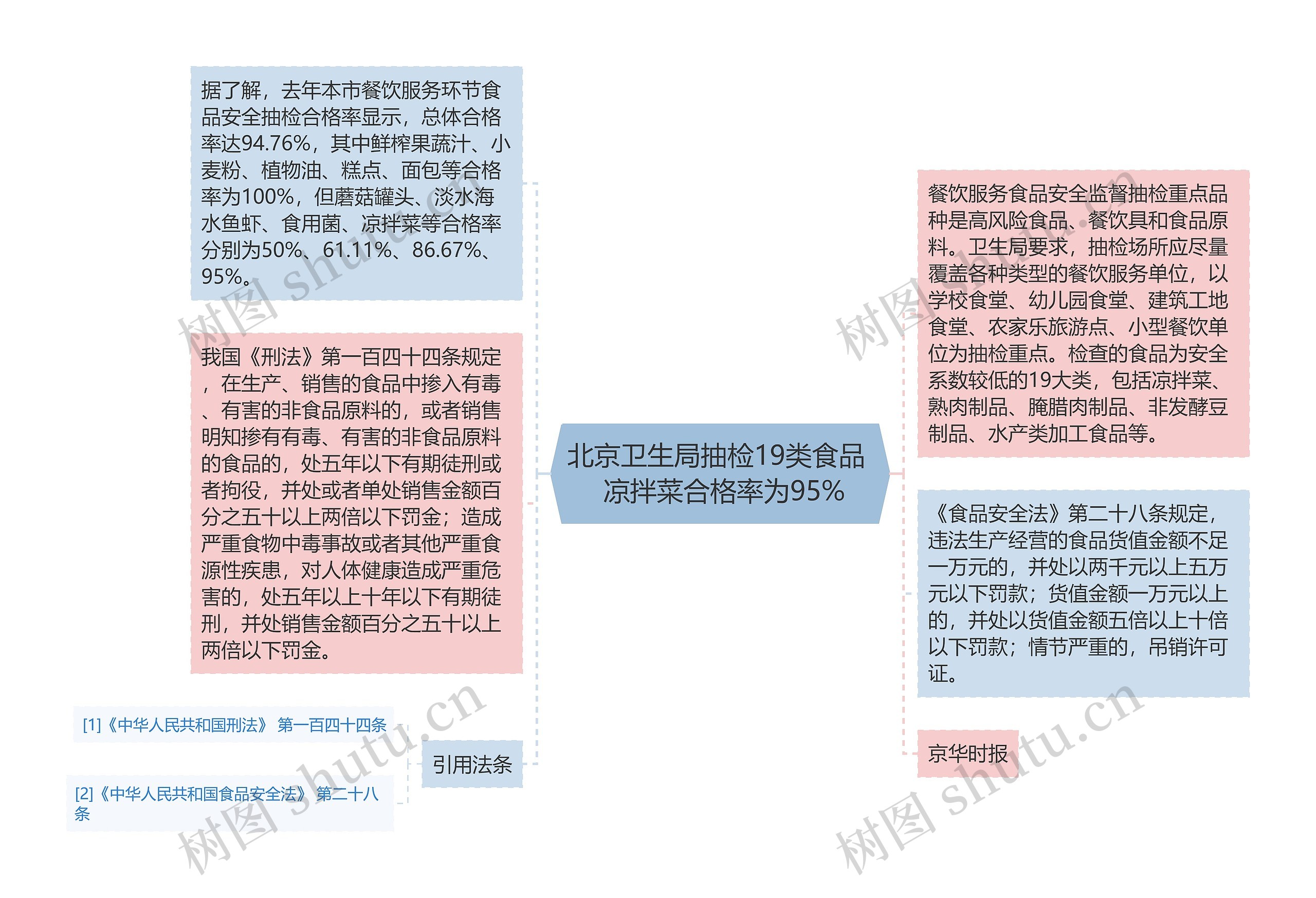 北京卫生局抽检19类食品 凉拌菜合格率为95% 北京卫生局抽检19类食品 凉拌菜合格率为95%