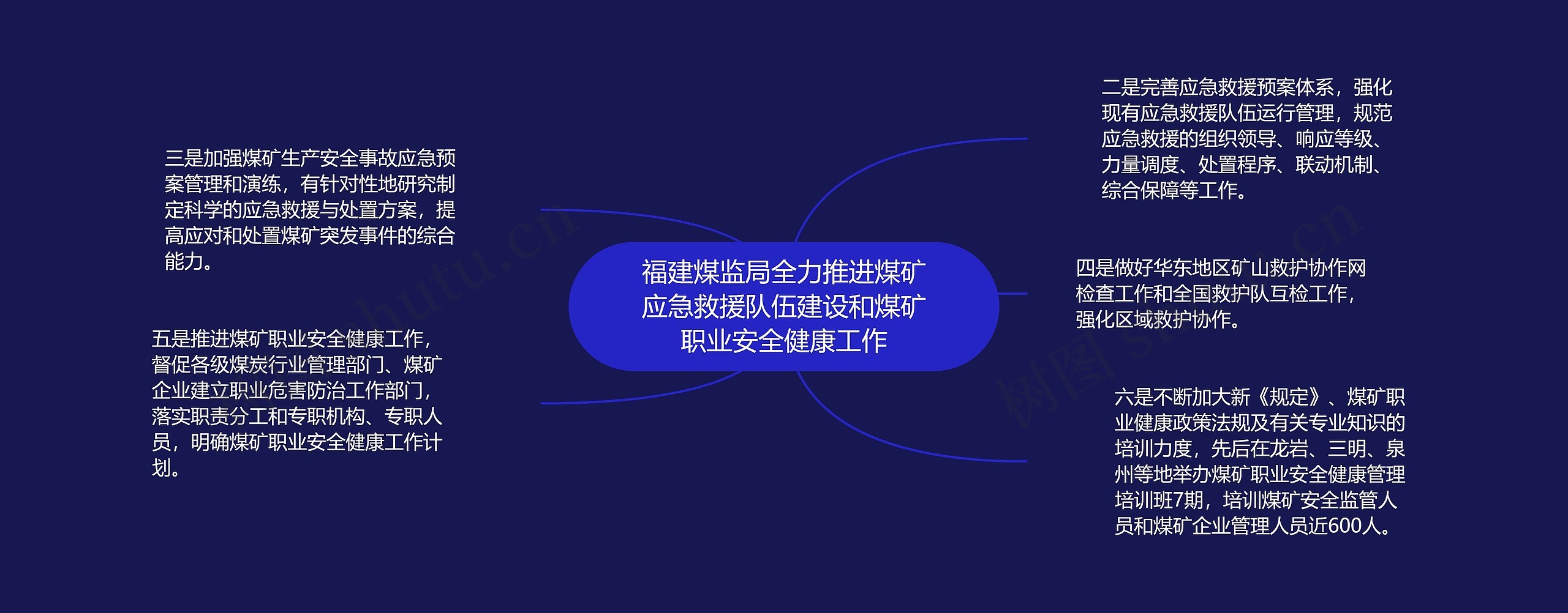 福建煤监局全力推进煤矿应急救援队伍建设和煤矿职业安全健康工作思维导图