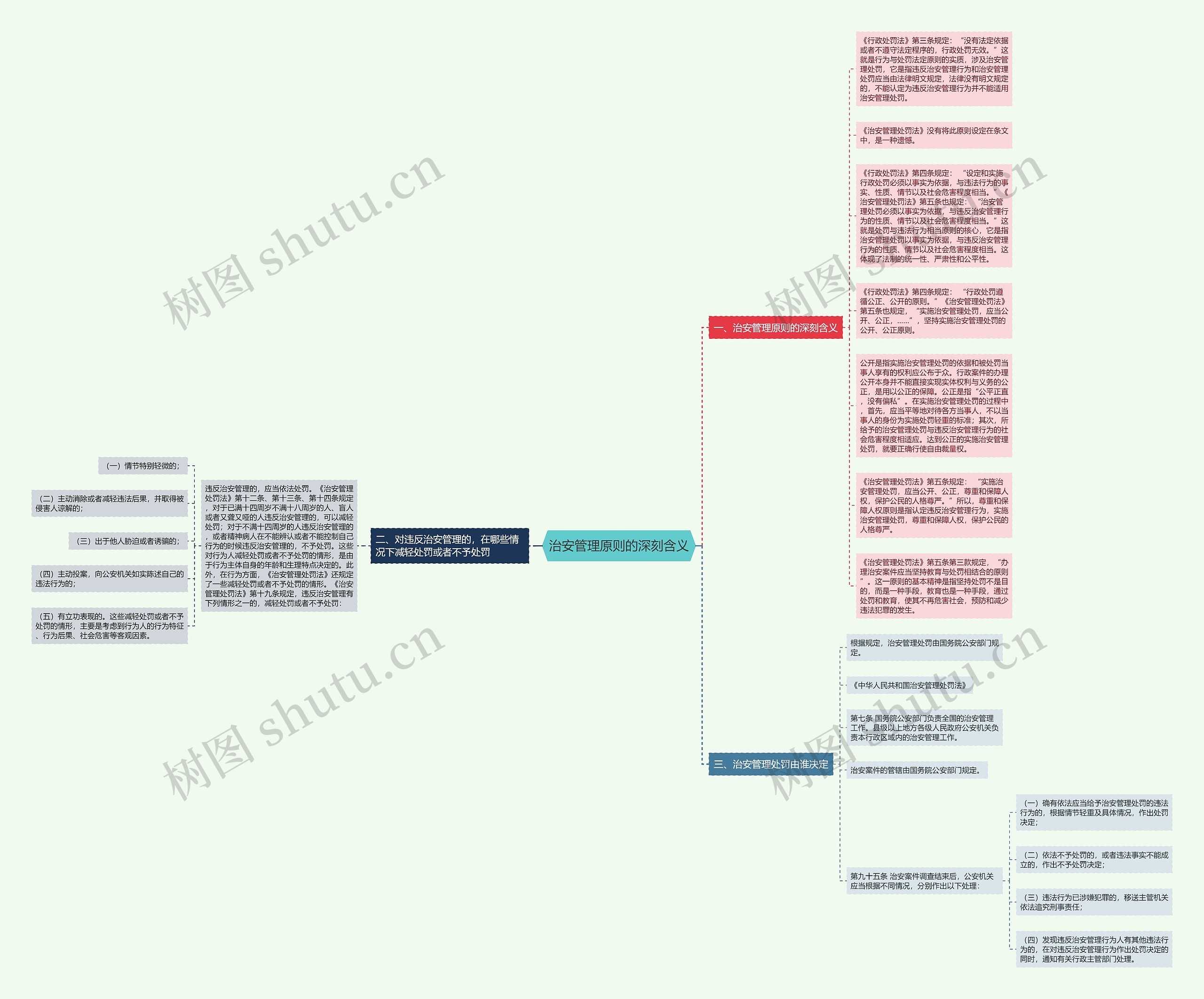 治安管理原则的深刻含义思维导图